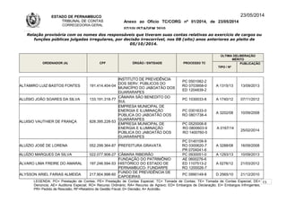 ESTADO DE PERNAMBUCO
TRIBUNAL DE CONTAS
CORREGEDORIA-GERAL
Anexo ao Ofício TC/CORG nº 01/2014, de 23/05/2014
07/10LISTAGEM 2010
23/05/2014
Relação provisória com os nomes dos responsáveis que tiveram suas contas relativas ao exercício de cargos ou
funções públicas julgadas irregulares, por decisão irrecorrível, nos 08 (oito) anos anteriores ao pleito de
05/10/2014.
ORDENADOR (A) CPF ÓRGÃO / ENTIDADE PROCESSO TC
ÚLTIMA DELIBERAÇÃO
MÉRITO
TIPO / Nº
PUBLICAÇÃO
ALTAMIRO LUIZ BASTOS FONTES 191.414.404-04
INSTITUTO DE PREVIDÊNCIA
DOS SERV. PÚBLICOS DO
MUNICÍPIO DO JABOATÃO DOS
GUARARAPES
PC 0501082-2
RO 0703958-0
ED 1204839-2
A 1315/13 13/09/2013
ALUÍSIO JOÃO SOARES DA SILVA 133.191.318-77
CÂMARA SÃO BENEDITO DO
SUL
PC 1030033-8 A 1740/12 07/11/2012
ALUISIO VAUTHIER DE FRANÇA 828.395.228-53
EMPRESA MUNICIPAL DE
ENERGIA E ILUMINAÇÃO
PÚBLICA DO JABOATÃO DOS
GUARARAPES
PC 0301633-0
RO 0801738-4
A 3202/08 10/09/2008
EMPRESA MUNICIPAL DE
ENERGIA E ILUMINAÇÃO
PÚBLICA DO JABOATÃO DOS
GUARARAPES
PC 0520008-8
RO 0800603-9
RO 1400760-5
A 0167/14
25/02/2014
ALUÍZIO JOSÉ DE LORENA 052.299.364-87 PREFEITURA GRAVATÁ
PC 0140109-9
RO 0300620-7
PR 0704041-6
A 3288/08 16/09/2008
ALUÍZIO MARQUES DA SILVA 022.077.908-27 CÂMARA RIBEIRÃO PC 0930051-0 A 1293/13 10/09/2013
ÁLVARO LIMA FREIRE DO AMARAL 197.246.594-53
FUNDAÇÃO DO PATRIMÔNIO
HISTÓRICO DO ESTADO DE
PERNAMBUCO- FUNDARPE
AE 0600276-6
ED 1107513-2
RO 1200026-7
A 0276/12 21/03/2012
ALYSSON ARIEL FARIAS ALMEIDA 217.904.998-60
FUNDO DE PREVIDÊNCIA DE
CAPOEIRAS
PC 0990149-8 D 2565/10 21/12/2010
LEGENDA: PC= Prestação de Contas; PE= Prestação de Contas Especial; TC= Tomada de Contas; TE= Tomada de Contas Especial; DE=
Denúncia; AE= Auditoria Especial; RO= Recurso Ordinário; RA= Recurso de Agravo; ED= Embargos de Declaração; EI= Embargos Infringentes;
PR= Pedido de Rescisão; RF=Relatório de Gestão Fiscal; D= Decisão; A= Acórdão.
13
 