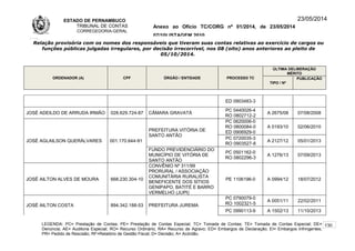 ESTADO DE PERNAMBUCO
TRIBUNAL DE CONTAS
CORREGEDORIA-GERAL
Anexo ao Ofício TC/CORG nº 01/2014, de 23/05/2014
07/10LISTAGEM 2010
23/05/2014
Relação provisória com os nomes dos responsáveis que tiveram suas contas relativas ao exercício de cargos ou
funções públicas julgadas irregulares, por decisão irrecorrível, nos 08 (oito) anos anteriores ao pleito de
05/10/2014.
ORDENADOR (A) CPF ÓRGÃO / ENTIDADE PROCESSO TC
ÚLTIMA DELIBERAÇÃO
MÉRITO
TIPO / Nº
PUBLICAÇÃO
ED 0903483-3
JOSÉ ADEILDO DE ARRUDA IRMÃO 028.629.724-87 CÂMARA GRAVATÁ
PC 0440026-4
RO 0802712-2
A 2675/08 07/08/2008
JOSÉ AGLAILSON QUERÁLVARES 001.170.644-91
PREFEITURA VITÓRIA DE
SANTO ANTÃO
PC 0620006-0
RO 0800084-0
ED 0906929-0
A 0193/10 02/06/2010
PC 0720035-3
RO 0903527-8
A 2127/12 05/01/2013
FUNDO PREVIDENCIÁRIO DO
MUNICÍPIO DE VITÓRIA DE
SANTO ANTÃO
PC 0501162-0
RO 0802296-3
A 1276/13 07/09/2013
JOSÉ AILTON ALVES DE MOURA 668.230.304-10
CONVÊNIO Nº 311/99
PRORURAL / ASSOCIAÇÃO
COMUNITÁRIA RURALISTA
BENEFICENTE DOS SÍTIOS
GENIPAPO, BATITÉ E BARRO
VERMELHO (JUPI)
PE 1106196-0 A 0994/12 18/07/2012
JOSÉ AILTON COSTA 894.342.188-53 PREFEITURA JUREMA
PC 0790079-0
RO 1002321-5
A 0051/11 22/02/2011
PC 0990113-9 A 1502/13 11/10/2013
LEGENDA: PC= Prestação de Contas; PE= Prestação de Contas Especial; TC= Tomada de Contas; TE= Tomada de Contas Especial; DE=
Denúncia; AE= Auditoria Especial; RO= Recurso Ordinário; RA= Recurso de Agravo; ED= Embargos de Declaração; EI= Embargos Infringentes;
PR= Pedido de Rescisão; RF=Relatório de Gestão Fiscal; D= Decisão; A= Acórdão.
130
 