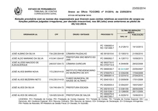 ESTADO DE PERNAMBUCO
TRIBUNAL DE CONTAS
CORREGEDORIA-GERAL
Anexo ao Ofício TC/CORG nº 01/2014, de 23/05/2014
07/10LISTAGEM 2010
23/05/2014
Relação provisória com os nomes dos responsáveis que tiveram suas contas relativas ao exercício de cargos ou
funções públicas julgadas irregulares, por decisão irrecorrível, nos 08 (oito) anos anteriores ao pleito de
05/10/2014.
ORDENADOR (A) CPF ÓRGÃO / ENTIDADE PROCESSO TC
ÚLTIMA DELIBERAÇÃO
MÉRITO
TIPO / Nº
PUBLICAÇÃO
PC 1090083-4
RO 1301499-7
A 2126/13 14/12/2013
JOSÉ ALBINO DA SILVA 734.228.004-68 CÂMARA PAUDALHO AE 0910010-6 D 1093/10 21/09/2010
JOSÉ ALDO MARIANO DA SILVA 415.941.934-87
PREFEITURA SÃO BENTO DO
UNA
PC 0990062-7 A 1287/13 10/09/2013
JOSÉ ALUÍZIO MACEDO DE
ALBUQUERQUE
248.637.934-72 CÂMARA OURICURI
AE 0602732-5
RO 0704714-9
A 0448/08 28/02/2008
JOSÉ ALVES BARRA NOVA 172.238.814-53
INSTITUTO PREVIDENCIÁRIO
DO MUNICÍPIO DE IATI
PC 0690036-7 D 0435/07 22/05/2007
PC 0790070-3 D 0302/08 17/04/2008
PC 0890081-4 D 0374/10 27/04/2010
JOSÉ ALVES BEZERRA NETO 019.235.014-53
FUNDO MUNICIPAL DE
SAÚDE DE ALTINHO
PC 0540103-3 D 0009/08 17/01/2008
JOSÉ ALVES DA SILVA 124.749.404-72 PREFEITURA ESCADA
PC 0420004-4 D 0542/07 19/07/2007
PC 0501614-9 D 0361/09 28/05/2009
PC 0301536-1 D 1266/09 26/11/2009
JOSÉ ALVES DE ARAÚJO 124.825.524-00 PREFEITURA DE SALOÁ
PC 0690076-8
RO 0807260-7
A 0229/10 15/06/2010
LEGENDA: PC= Prestação de Contas; PE= Prestação de Contas Especial; TC= Tomada de Contas; TE= Tomada de Contas Especial; DE=
Denúncia; AE= Auditoria Especial; RO= Recurso Ordinário; RA= Recurso de Agravo; ED= Embargos de Declaração; EI= Embargos Infringentes;
PR= Pedido de Rescisão; RF=Relatório de Gestão Fiscal; D= Decisão; A= Acórdão.
131
 