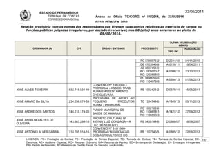 ESTADO DE PERNAMBUCO
TRIBUNAL DE CONTAS
CORREGEDORIA-GERAL
Anexo ao Ofício TC/CORG nº 01/2014, de 23/05/2014
07/10LISTAGEM 2010
23/05/2014
Relação provisória com os nomes dos responsáveis que tiveram suas contas relativas ao exercício de cargos ou
funções públicas julgadas irregulares, por decisão irrecorrível, nos 08 (oito) anos anteriores ao pleito de
05/10/2014.
ORDENADOR (A) CPF ÓRGÃO / ENTIDADE PROCESSO TC
ÚLTIMA DELIBERAÇÃO
MÉRITO
TIPO / Nº
PUBLICAÇÃO
PC 0790075-2 D 2044/10 04/11/2010
DE 0703943-8 A 0159/11 19/04/2011
AE 0807454-9
RO 1005950-7
RO 1202698-0
A 0386/12 23/10/2012
PC 0890053-0
RO 1104078-6
A 0684/13 01/06/2013
JOSÉ ALVES TEIXEIRA 832.719.534-49
CONVÊNIO Nº 156/2000 –
PRORURAL / ASSOC. TRAB.
RURAIS ASSENTAMENTO
CHE GUEVARA
PE 1002423-2 D 0678/11 15/06/2011
JOSÉ AMARO DA SILVA 234.298.874-53
PROGRAMA DE APOIO AO
PEQUENO PRODUTOR
RURAL - PRORURAL
TC 1304748-6 A 1649/13 05/11/2013
JOSÉ ANDRÉ DOS SANTOS 746.210.174-20
FUNDO MUNICIPAL DE
SAÚDE DE AMARAJI
PC 1002182-6
RO 1106658-1
RO 1106693-3
A 1427/12 27/09/2012
JOSÉ ANSELMO ALVES DE
OLIVEIRA
143.583.284-15
PROJETO CULTURAL Nº
455/99 (“LUIZ GONZAGA – A
LUZ DO SERTÃO”)
PE 0400144-8 D 0988/07 18/09/2007
JOSÉ ANTÔNIO ALVES CABRAL 310.785.914-15
CONVÊNIO Nº 316/1999-
PRORURAL/ ASSOCIAÇÃO
DOS AGRICULTORES DO
PE 1107540-5 A 0885/12 22/06/2012
LEGENDA: PC= Prestação de Contas; PE= Prestação de Contas Especial; TC= Tomada de Contas; TE= Tomada de Contas Especial; DE=
Denúncia; AE= Auditoria Especial; RO= Recurso Ordinário; RA= Recurso de Agravo; ED= Embargos de Declaração; EI= Embargos Infringentes;
PR= Pedido de Rescisão; RF=Relatório de Gestão Fiscal; D= Decisão; A= Acórdão.
132
 