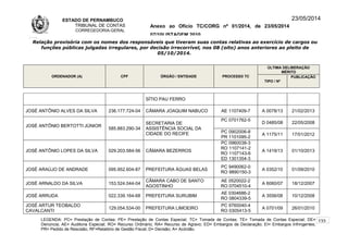 ESTADO DE PERNAMBUCO
TRIBUNAL DE CONTAS
CORREGEDORIA-GERAL
Anexo ao Ofício TC/CORG nº 01/2014, de 23/05/2014
07/10LISTAGEM 2010
23/05/2014
Relação provisória com os nomes dos responsáveis que tiveram suas contas relativas ao exercício de cargos ou
funções públicas julgadas irregulares, por decisão irrecorrível, nos 08 (oito) anos anteriores ao pleito de
05/10/2014.
ORDENADOR (A) CPF ÓRGÃO / ENTIDADE PROCESSO TC
ÚLTIMA DELIBERAÇÃO
MÉRITO
TIPO / Nº
PUBLICAÇÃO
SÍTIO PAU FERRO
JOSÉ ANTÔNIO ALVES DA SILVA 236.177.724-04 CÂMARA JOAQUIM NABUCO AE 1107409-7 A 0078/13 21/02/2013
JOSÉ ANTÔNIO BERTOTTI JÚNIOR
585.883.290-34
SECRETARIA DE
ASSISTÊNCIA SOCIAL DA
CIDADE DO RECIFE
PC 0701762-5
D 0485/08 22/05/2008
PC 0902006-8
PR 1101095-2
A 1175/11 17/01/2012
JOSÉ ANTÔNIO LOPES DA SILVA 029.203.584-56 CÂMARA BEZERROS
PC 0960038-3
RO 1107141-2
RO 1107143-6
ED 1301354-3
A 1419/13 01/10/2013
JOSÉ ARAÚJO DE ANDRADE 095.952.604-87 PREFEITURA ÁGUAS BELAS
PC 9490062-0
RO 9890150-3
A 0352/10 01/09/2010
JOSÉ ARNALDO DA SILVA 153.524.044-04
CÂMARA CABO DE SANTO
AGOSTINHO
AE 0520022-2
RO 0704510-4
A 6060/07 18/12/2007
JOSÉ ARRUDA 022.339.164-68 PREFEITURA SURUBIM
AE 0304686-2
RO 0804339-5
A 3556/08 10/12/2008
JOSÉ ARTUR TEOBALDO
CAVALCANTI
129.054.534-00 PREFEITURA LIMOEIRO
PC 9760040-4
RO 0305413-5
A 0701/09 26/01/2010
LEGENDA: PC= Prestação de Contas; PE= Prestação de Contas Especial; TC= Tomada de Contas; TE= Tomada de Contas Especial; DE=
Denúncia; AE= Auditoria Especial; RO= Recurso Ordinário; RA= Recurso de Agravo; ED= Embargos de Declaração; EI= Embargos Infringentes;
PR= Pedido de Rescisão; RF=Relatório de Gestão Fiscal; D= Decisão; A= Acórdão.
133
 