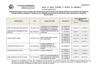 ESTADO DE PERNAMBUCO
TRIBUNAL DE CONTAS
CORREGEDORIA-GERAL
Anexo ao Ofício TC/CORG nº 01/2014, de 23/05/2014
07/10LISTAGEM 2010
23/05/2014
Relação provisória com os nomes dos responsáveis que tiveram suas contas relativas ao exercício de cargos ou
funções públicas julgadas irregulares, por decisão irrecorrível, nos 08 (oito) anos anteriores ao pleito de
05/10/2014.
ORDENADOR (A) CPF ÓRGÃO / ENTIDADE PROCESSO TC
ÚLTIMA DELIBERAÇÃO
MÉRITO
TIPO / Nº
PUBLICAÇÃO
JOSÉ ASTROGILDO DOS SANTOS 187.323.214-49
FUNDAÇÃO DO PATRIMÔNIO
HISTÓRICO DO ESTADO DE
PERNAMBUCO- FUNDARPE
AE 0600276-6
ED 1107513-2
RO 1200026-7
A 0276/12 21/03/2012
JOSÉ AUGUSTO BARBALHO DOS
SANTOS
856.739.604-25
FUNDO PREVIDENCIÁRIO DO
CONDADO
PC 0910038-6 A 0960/11 14/12/2011
JOSÉ AUGUSTO MAIA 142.992.754-20
PREFEITURA SANTA CRUZ
DO CAPIBARIBE
AE 0702284-0
RO 0705919-0
A 3519/08 13/11/2008
AE 0605534-5
RO 0803139-3
A 0457/10 04/11/2010
AE 0701981-6
RO 1107126-6
A 0479/12 20/04/2012
JOSÉ BAÍA DE MELO FILHO 030.802.504-00
FUNDO MUNICIPAL DE
APOSENTADORIAS E
PENSÕES DE SÃO JOÃO –
FUMAP
PC 0590096-7 D 2013/10 16/09/2010
JOSÉ BARBOSA DA SILVA 354.712.634-72 CÂMARA RIBEIRÃO
PC 0830047-1
RO 1102615-7
A 0484/13 01/05/2013
PC 0930051-0 A 1293/13 10/09/2013
JOSÉ BARBOSA DA SILVA FILHO 351.379.834-20
INSTITUTO DE PREVIDÊNCIA
DOS SERVIDORES PÚBLICOS
DO MUNICÍPIO DE BELO
PC 0740081-0
RO 1001057-9
PR 1205632-7
A 1684/13 09/11/2013
LEGENDA: PC= Prestação de Contas; PE= Prestação de Contas Especial; TC= Tomada de Contas; TE= Tomada de Contas Especial; DE=
Denúncia; AE= Auditoria Especial; RO= Recurso Ordinário; RA= Recurso de Agravo; ED= Embargos de Declaração; EI= Embargos Infringentes;
PR= Pedido de Rescisão; RF=Relatório de Gestão Fiscal; D= Decisão; A= Acórdão.
134
 