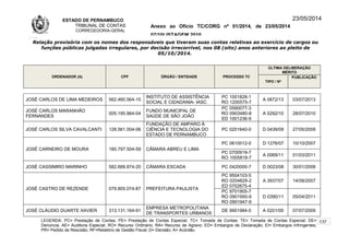 ESTADO DE PERNAMBUCO
TRIBUNAL DE CONTAS
CORREGEDORIA-GERAL
Anexo ao Ofício TC/CORG nº 01/2014, de 23/05/2014
07/10LISTAGEM 2010
23/05/2014
Relação provisória com os nomes dos responsáveis que tiveram suas contas relativas ao exercício de cargos ou
funções públicas julgadas irregulares, por decisão irrecorrível, nos 08 (oito) anos anteriores ao pleito de
05/10/2014.
ORDENADOR (A) CPF ÓRGÃO / ENTIDADE PROCESSO TC
ÚLTIMA DELIBERAÇÃO
MÉRITO
TIPO / Nº
PUBLICAÇÃO
JOSÉ CARLOS DE LIMA MEDEIROS 562.460.564-15
INSTITUTO DE ASSISTÊNCIA
SOCIAL E CIDADANIA- IASC
PC 1001828-1
RO 1200575-7
A 0872/13 03/07/2013
JOSÉ CARLOS MARANHÃO
FERNANDES
005.195.964-04
FUNDO MUNICIPAL DE
SAÚDE DE SÃO JOÃO
PC 0590077-3
RO 0903480-8
ED 1001236-9
A 0292/10 28/07/2010
JOSÉ CARLOS SILVA CAVALCANTI 128.561.004-06
FUNDAÇÃO DE AMPARO À
CIÊNCIA E TECNOLOGIA DO
ESTADO DE PERNAMBUCO
PC 0201640-0 D 0439/09 27/05/2009
JOSÉ CARNEIRO DE MOURA 180.797.504-59 CÂMARA ABREU E LIMA
PC 0610012-0 D 1276/07 10/10/2007
PC 0700919-7
RO 1005818-7
A 0069/11 01/03/2011
JOSÉ CASSIMIRO MARINHO 582.668.874-20 CÂMARA ESCADA PC 0420000-7 D 0023/08 30/01/2008
JOSÉ CASTRO DE REZENDE 079.805.074-87 PREFEITURA PAULISTA
PC 9504103-5
RO 0204829-2
ED 0702675-4
A 3937/07 14/08/2007
PC 9701905-7
RO 0901950-9
RO 0901947-9
D 0390/11 05/04/2011
JOSÉ CLÁUDIO DUARTE XAVIER 313.131.164-91
EMPRESA METROPOLITANA
DE TRANSPORTES URBANOS
DE 9901984-0 A 0201/09 07/07/2009
LEGENDA: PC= Prestação de Contas; PE= Prestação de Contas Especial; TC= Tomada de Contas; TE= Tomada de Contas Especial; DE=
Denúncia; AE= Auditoria Especial; RO= Recurso Ordinário; RA= Recurso de Agravo; ED= Embargos de Declaração; EI= Embargos Infringentes;
PR= Pedido de Rescisão; RF=Relatório de Gestão Fiscal; D= Decisão; A= Acórdão.
137
 
