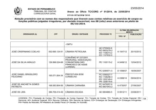 ESTADO DE PERNAMBUCO
TRIBUNAL DE CONTAS
CORREGEDORIA-GERAL
Anexo ao Ofício TC/CORG nº 01/2014, de 23/05/2014
07/10LISTAGEM 2010
23/05/2014
Relação provisória com os nomes dos responsáveis que tiveram suas contas relativas ao exercício de cargos ou
funções públicas julgadas irregulares, por decisão irrecorrível, nos 08 (oito) anos anteriores ao pleito de
05/10/2014.
ORDENADOR (A) CPF ÓRGÃO / ENTIDADE PROCESSO TC
ÚLTIMA DELIBERAÇÃO
MÉRITO
TIPO / Nº
PUBLICAÇÃO
- EMTU
JOSÉ CRISPINIANO COELHO 052.695.124-91 CÂMARA PETROLINA
AE 0705402-6
RO 0903278-2
ED 1108273-2
ED 1107932-0
A 1547/12 20/10/2012
JOSÉ DA SILVA ARAÚJO 126.998.024-68
CONVÊNIO Nº 237/2001
PRORURAL/ ASSOCIAÇÃO
COMUNITÁRIA SÃO
FRANCISCO DE ASSIS
(JUREMA)
PE 1105115-2 A 0406/12 12/04/2012
JOSÉ DANIEL BRASILEIRO
FELICIANO
165.071.854-34
PREFEITURA BOM
CONSELHO
PC 0290071-3 D 1098/07 18/09/2007
PC 0390027-7
RO 1106296-4
ED 1202149-0
PR 1208778-6
A 0368/14 09/04/2014
JOSÉ DE ANCHIETA GOMES
PATRIOTA
168.083.804-06 CÂMARA CARNAÍBA
PC 0470057-0
RO 0601943-2
A 4735/07 27/09/2007
JOSÉ DE LIRA 386.709.414-49 CÂMARA ESCADA AE 0804860-5 D 0912/11 23/08/2011
LEGENDA: PC= Prestação de Contas; PE= Prestação de Contas Especial; TC= Tomada de Contas; TE= Tomada de Contas Especial; DE=
Denúncia; AE= Auditoria Especial; RO= Recurso Ordinário; RA= Recurso de Agravo; ED= Embargos de Declaração; EI= Embargos Infringentes;
PR= Pedido de Rescisão; RF=Relatório de Gestão Fiscal; D= Decisão; A= Acórdão.
138
 