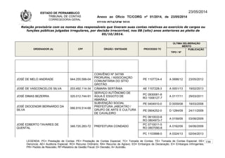 ESTADO DE PERNAMBUCO
TRIBUNAL DE CONTAS
CORREGEDORIA-GERAL
Anexo ao Ofício TC/CORG nº 01/2014, de 23/05/2014
07/10LISTAGEM 2010
23/05/2014
Relação provisória com os nomes dos responsáveis que tiveram suas contas relativas ao exercício de cargos ou
funções públicas julgadas irregulares, por decisão irrecorrível, nos 08 (oito) anos anteriores ao pleito de
05/10/2014.
ORDENADOR (A) CPF ÓRGÃO / ENTIDADE PROCESSO TC
ÚLTIMA DELIBERAÇÃO
MÉRITO
TIPO / Nº
PUBLICAÇÃO
JOSÉ DE MELO ANDRADE 944.255.588-04
CONVÊNIO Nº 347/99
PRORURAL / ASSOCIAÇÃO
COMUNITÁRIA DO SÍTIO
GROTÃO
PE 1107724-4 A 0686/12 23/05/2012
JOSÉ DE VASCONCELOS SILVA 203.492.114-34 CÂMARA SERTÂNIA AE 1107228-3 A 0051/13 19/02/2013
JOSÉ DIMAS BEZERRA 320.012.744-91
SERVIÇO AUTÔNOMO DE
ÁGUA E ESGOTO DE
AMARAJI
PC 0930081-8
RO 1006127-7
A 0117/11 29/03/2011
JOSÉ DIOCENDIR BERNARDO DA
SILVA
066.919.514-68
SUBVENÇÃO SOCIAL
PREFEITURA JABOATÃO /
GRUPO DE ARTE E CULTURA
DE CAVALEIRO
PE 0404910-0 D 0059/08 18/03/2008
PE 0904252-0 D 1284/09 24/11/2009
JOSÉ EDBERTO TAVARES DE
QUENTAL
346.720.283-72 PREFEITURA CONDADO
PC 0610033-8
RO 0804973-7
A 0159/09 03/06/2009
PC 0710011-5
RO 0807090-8
A 0162/09 04/06/2009
PC 1103998-0 A 0324/13 02/04/2013
LEGENDA: PC= Prestação de Contas; PE= Prestação de Contas Especial; TC= Tomada de Contas; TE= Tomada de Contas Especial; DE=
Denúncia; AE= Auditoria Especial; RO= Recurso Ordinário; RA= Recurso de Agravo; ED= Embargos de Declaração; EI= Embargos Infringentes;
PR= Pedido de Rescisão; RF=Relatório de Gestão Fiscal; D= Decisão; A= Acórdão.
139
 