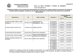ESTADO DE PERNAMBUCO
TRIBUNAL DE CONTAS
CORREGEDORIA-GERAL
Anexo ao Ofício TC/CORG nº 01/2014, de 23/05/2014
07/10LISTAGEM 2010
23/05/2014
Relação provisória com os nomes dos responsáveis que tiveram suas contas relativas ao exercício de cargos ou
funções públicas julgadas irregulares, por decisão irrecorrível, nos 08 (oito) anos anteriores ao pleito de
05/10/2014.
ORDENADOR (A) CPF ÓRGÃO / ENTIDADE PROCESSO TC
ÚLTIMA DELIBERAÇÃO
MÉRITO
TIPO / Nº
PUBLICAÇÃO
ÁLVARO ANTÔNIO CABRAL VIEIRA
DE MELLO
070.596.714-04
UNIVERSIDADE DE
PERNAMBUCO – UPE
AE 0700439-4
RO 0903245-9
A 0592/09 28/10/2009
ÁLVARO JOSÉ DE FARIA FILHO 129.092.974-20 CÂMARA ESCADA
AE 0800636-2 D 0281/08 20/05/2008
AE 1003497-3 D 2201/10 28/10/2010
AE 1003783-4 D 2209/10 27/10/2010
PC 0920035-6 A 1799/12 20/11/2012
ALISSON MARTINS DE BARROS 040.854.454-64 PREFEITURA TEREZINHA
AE 0902913-8
RO 1302793-1
A 2541/13 16/01/2014
ALYSSON ARIEL FARIAS ALMEIDA 217.904.998-60
FUNDO DE PREVIDÊNCIA DO
MUNICÍPIO DE CAPOEIRAS
PC 0890079-6 D 1410/09 02/02/2010
AMADEU HENRIQUE BARROS DE
OLIVEIRA
823.812.324-00 PREFEITURA JAQUEIRA
AE 0701455-7 D 0204/09 02/04/2009
DE 0803569-6 A 0082/09 16/04/2009
PC 0830064-1
RO 1002320-3
A 0396/10 30/09/2010
PC 1030084-3
RO 1200956-8
RO 1200957-0
A 1607/12 24/10/2012
PC 0930062-4
RO 1209629-5
A 1017/13 25/07/2013
LEGENDA: PC= Prestação de Contas; PE= Prestação de Contas Especial; TC= Tomada de Contas; TE= Tomada de Contas Especial; DE=
Denúncia; AE= Auditoria Especial; RO= Recurso Ordinário; RA= Recurso de Agravo; ED= Embargos de Declaração; EI= Embargos Infringentes;
PR= Pedido de Rescisão; RF=Relatório de Gestão Fiscal; D= Decisão; A= Acórdão.
14
 