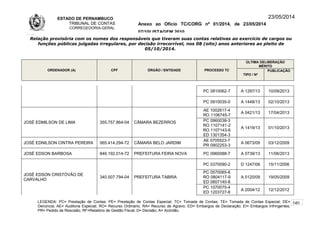 ESTADO DE PERNAMBUCO
TRIBUNAL DE CONTAS
CORREGEDORIA-GERAL
Anexo ao Ofício TC/CORG nº 01/2014, de 23/05/2014
07/10LISTAGEM 2010
23/05/2014
Relação provisória com os nomes dos responsáveis que tiveram suas contas relativas ao exercício de cargos ou
funções públicas julgadas irregulares, por decisão irrecorrível, nos 08 (oito) anos anteriores ao pleito de
05/10/2014.
ORDENADOR (A) CPF ÓRGÃO / ENTIDADE PROCESSO TC
ÚLTIMA DELIBERAÇÃO
MÉRITO
TIPO / Nº
PUBLICAÇÃO
PC 0810062-7 A 1297/13 10/09/2013
PC 0910035-0 A 1448/13 02/10/2013
JOSÉ EDMILSON DE LIMA 355.757.864-04 CÂMARA BEZERROS
AE 1002617-4
RO 1106745-7
A 0421/13 17/04/2013
PC 0960038-3
RO 1107141-2
RO 1107143-6
ED 1301354-3
A 1419/13 01/10/2013
JOSÉ EDNILSON CINTRA PEREIRA 065.414.294-72 CÂMARA BELO JARDIM
AE 0705523-7
PR 0902253-3
A 0673/09 03/12/2009
JOSÉ EDSON BARBOSA 846.192.014-72 PREFEITURA FEIRA NOVA PC 0960088-7 A 0739/13 11/06/2013
JOSÉ EDSON CRISTÓVÃO DE
CARVALHO
340.507.794-04 PREFEITURA TABIRA
PC 0370090-2 D 1247/06 15/11/2006
PC 0570065-6
RO 0804117-9
ED 0807140-8
A 0120/09 19/05/2009
PC 1070075-4
ED 1203727-8
A 2004/12 12/12/2012
LEGENDA: PC= Prestação de Contas; PE= Prestação de Contas Especial; TC= Tomada de Contas; TE= Tomada de Contas Especial; DE=
Denúncia; AE= Auditoria Especial; RO= Recurso Ordinário; RA= Recurso de Agravo; ED= Embargos de Declaração; EI= Embargos Infringentes;
PR= Pedido de Rescisão; RF=Relatório de Gestão Fiscal; D= Decisão; A= Acórdão.
140
 