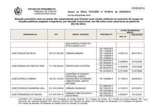 ESTADO DE PERNAMBUCO
TRIBUNAL DE CONTAS
CORREGEDORIA-GERAL
Anexo ao Ofício TC/CORG nº 01/2014, de 23/05/2014
07/10LISTAGEM 2010
23/05/2014
Relação provisória com os nomes dos responsáveis que tiveram suas contas relativas ao exercício de cargos ou
funções públicas julgadas irregulares, por decisão irrecorrível, nos 08 (oito) anos anteriores ao pleito de
05/10/2014.
ORDENADOR (A) CPF ÓRGÃO / ENTIDADE PROCESSO TC
ÚLTIMA DELIBERAÇÃO
MÉRITO
TIPO / Nº
PUBLICAÇÃO
DOS AGRICULTORES DO
SÍTIO LAJEDO ALTO
JOSÉ ERALDO DA SILVA 023.217.624-89 CÂMARA MANARI
DE 1004236-2
RO 1108508-3
ED 1204028-9
ED 1206558-4
ED 1208842-0
A 2281/12 26/01/2013
JOSÉ ESDRAS DE FREITAS GÓIS 111.700.264-00 PREFEITURA CUSTÓDIA
PC 0470043-0
RO 0505097-2
A 4288/06 10/10/2006
PC 0370044-6
RO 0503787-6
A 2265/08 10/07/2008
PC 0570022-0 D 0774/08 31/07/2008
JOSÉ ESPÍNOLA SABINO 180.341.104-00
CONVÊNIO Nº 039/2003
PRORURAL/ ASSOC.
MORADORES DO BAIRRO
HABITACIONAL SANTO
ANTÔNIO
PE 1006884-3 A 1199/12 28/08/2012
JOSÉ EVERALDO BARBOSA LEAL 011.319.538-94 CÂMARA CASINHAS
PC 0860045-4
RO 1002761-0
PR 1201086-8
A 1576/12 20/10/2012
JOSÉ FERNANDES DE MOURA 217.672.544-15
CÂMARA CABO DE SANTO
AGOSTINHO
AE 0520022-2
RO 0704536-0
A 6056/07 18/12/2007
LEGENDA: PC= Prestação de Contas; PE= Prestação de Contas Especial; TC= Tomada de Contas; TE= Tomada de Contas Especial; DE=
Denúncia; AE= Auditoria Especial; RO= Recurso Ordinário; RA= Recurso de Agravo; ED= Embargos de Declaração; EI= Embargos Infringentes;
PR= Pedido de Rescisão; RF=Relatório de Gestão Fiscal; D= Decisão; A= Acórdão.
142
 