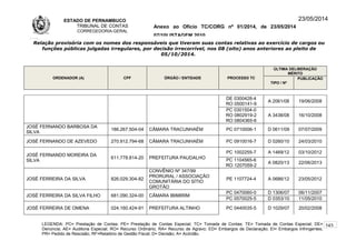 ESTADO DE PERNAMBUCO
TRIBUNAL DE CONTAS
CORREGEDORIA-GERAL
Anexo ao Ofício TC/CORG nº 01/2014, de 23/05/2014
07/10LISTAGEM 2010
23/05/2014
Relação provisória com os nomes dos responsáveis que tiveram suas contas relativas ao exercício de cargos ou
funções públicas julgadas irregulares, por decisão irrecorrível, nos 08 (oito) anos anteriores ao pleito de
05/10/2014.
ORDENADOR (A) CPF ÓRGÃO / ENTIDADE PROCESSO TC
ÚLTIMA DELIBERAÇÃO
MÉRITO
TIPO / Nº
PUBLICAÇÃO
DE 0300428-4
RO 0500141-9
A 2061/08 19/06/2008
PC 0301504-0
RO 0802919-2
RO 0804365-6
A 3438/08 16/10/2008
JOSÉ FERNANDO BARBOSA DA
SILVA
186.267.504-04 CÂMARA TRACUNHAÉM PC 0710006-1 D 0611/09 07/07/2009
JOSÉ FERNANDO DE AZEVEDO 270.912.794-68 CÂMARA TRACUNHAÉM PC 0910016-7 D 0260/10 24/03/2010
JOSÉ FERNANDO MOREIRA DA
SILVA
611.778.814-20 PREFEITURA PAUDALHO
PC 1002255-7 A 1469/12 03/10/2012
PC 1104565-6
RO 1207059-2
A 0820/13 22/06/2013
JOSÉ FERREIRA DA SILVA 826.029.304-82
CONVÊNIO Nº 347/99
PRORURAL / ASSOCIAÇÃO
COMUNITÁRIA DO SÍTIO
GROTÃO
PE 1107724-4 A 0686/12 23/05/2012
JOSÉ FERREIRA DA SILVA FILHO 681.090.324-00 CÂMARA IBIMIRIM
PC 0470060-0 D 1306/07 06/11/2007
PC 0570025-5 D 0353/10 11/05/2010
JOSÉ FERREIRA DE OMENA 024.160.424-91 PREFEITURA ALTINHO PC 0440035-5 D 1029/07 20/02/2008
LEGENDA: PC= Prestação de Contas; PE= Prestação de Contas Especial; TC= Tomada de Contas; TE= Tomada de Contas Especial; DE=
Denúncia; AE= Auditoria Especial; RO= Recurso Ordinário; RA= Recurso de Agravo; ED= Embargos de Declaração; EI= Embargos Infringentes;
PR= Pedido de Rescisão; RF=Relatório de Gestão Fiscal; D= Decisão; A= Acórdão.
143
 