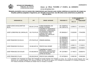 ESTADO DE PERNAMBUCO
TRIBUNAL DE CONTAS
CORREGEDORIA-GERAL
Anexo ao Ofício TC/CORG nº 01/2014, de 23/05/2014
07/10LISTAGEM 2010
23/05/2014
Relação provisória com os nomes dos responsáveis que tiveram suas contas relativas ao exercício de cargos ou
funções públicas julgadas irregulares, por decisão irrecorrível, nos 08 (oito) anos anteriores ao pleito de
05/10/2014.
ORDENADOR (A) CPF ÓRGÃO / ENTIDADE PROCESSO TC
ÚLTIMA DELIBERAÇÃO
MÉRITO
TIPO / Nº
PUBLICAÇÃO
JOSÉ FLÁVIO CAVALCANTI DA
SILVA
053.041.214-49
FUNDO MUNICIPAL DE
SAÚDE CATENDE
PC 1030075-2
RO 1200147-8
A 2083/12 27/12/2012
JOSÉ FLORENTINO DE CARVALHO 152.176.474-34
CONVÊNIO Nº 46250280/03
PRORURAL / ASSOCIAÇÃO
DE DESENVOLVIMENTO
COMUNITÁRIO JOÃO
BEZERRA DE CARVALHO
(PARANATAMA)
PE 0804004-7 D 0225/09 17/04/2009
JOSÉ FRANCISCO DA SILVA 279.736.974-20 CÂMARA MARAIAL
PC 0830029-0
RO 0903490-0
ED 0905238-0
PR 1003133-9
PR 1104892-0
A 2291/12 29/01/2013
JOSÉ FRANCISCO DA SILVA 130.582.587-04 PREFEITURA OROBÓ
PC 0160021-7
ED 0700973-2
A 0561/11 11/10/2011
AE 0102878-9 A 0559/11 11/10/2011
JOSÉ FRANCISCO DE SOUZA 573.592.964-04
CONVÊNIO Nº 030/97-
PRORURAL / ASSOCIAÇÃO
DOS PEQUENOS PRO. DE
CAPIM DA RAJADA
PE 1201998-7 A 1180/12 23/08/2012
JOSÉ FRANCISCO FILHO 036.006.294-68 PREFEITURA CARNAÍBA PC 0470056-9 D 0691/06 10/08/2006
LEGENDA: PC= Prestação de Contas; PE= Prestação de Contas Especial; TC= Tomada de Contas; TE= Tomada de Contas Especial; DE=
Denúncia; AE= Auditoria Especial; RO= Recurso Ordinário; RA= Recurso de Agravo; ED= Embargos de Declaração; EI= Embargos Infringentes;
PR= Pedido de Rescisão; RF=Relatório de Gestão Fiscal; D= Decisão; A= Acórdão.
144
 