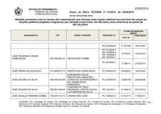 ESTADO DE PERNAMBUCO
TRIBUNAL DE CONTAS
CORREGEDORIA-GERAL
Anexo ao Ofício TC/CORG nº 01/2014, de 23/05/2014
07/10LISTAGEM 2010
23/05/2014
Relação provisória com os nomes dos responsáveis que tiveram suas contas relativas ao exercício de cargos ou
funções públicas julgadas irregulares, por decisão irrecorrível, nos 08 (oito) anos anteriores ao pleito de
05/10/2014.
ORDENADOR (A) CPF ÓRGÃO / ENTIDADE PROCESSO TC
ÚLTIMA DELIBERAÇÃO
MÉRITO
TIPO / Nº
PUBLICAÇÃO
PC 0570020-6 D 1610/06 10/01/2007
JOSÉ FREDERICO CÉSAR
CARRAZZONI 005.385.664-34 PREFEITURA ITAMBÉ
PC 0710009-7
RO 1005842-4
RO 1205446-0
ED 1307593-7
A 378/14 10/04/2014
PC 0810056-1
A 299/13 27/03/2013
JOSÉ FREIRE DE CARVALHO 013.896.614-15 PREFEITURA TERRA NOVA PC 0550053-9 D 0534/07 12/07/2007
JOSÉ GALDINO DA SILVA 055.595.534-68
SUBVENÇÃO SOCIAL
PREFEITURA JABOATÃO /
CONSELHO DE MORADORES
DO JARDIM NOVO
HORIZONTE
PC 0404873-8 D 0807/06 22/08/2006
JOSÉ GALDINO DA SILVA 083.581.844-68
CONVÊNIO Nº 730/02
PRORURAL/ CENTRO SOCIAL
LUIZ BEZERRA DA SILVA
PE 1201916-1 A 1465/12 03/10/2012
JOSÉ GENALDI FERREIRA ZUMBA 795.479.314-15 CÂMARA SÃO JOÃO PC 1090041-0 D 1027/11 17/08/2011
LEGENDA: PC= Prestação de Contas; PE= Prestação de Contas Especial; TC= Tomada de Contas; TE= Tomada de Contas Especial; DE=
Denúncia; AE= Auditoria Especial; RO= Recurso Ordinário; RA= Recurso de Agravo; ED= Embargos de Declaração; EI= Embargos Infringentes;
PR= Pedido de Rescisão; RF=Relatório de Gestão Fiscal; D= Decisão; A= Acórdão.
145
 