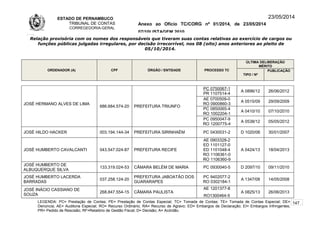 ESTADO DE PERNAMBUCO
TRIBUNAL DE CONTAS
CORREGEDORIA-GERAL
Anexo ao Ofício TC/CORG nº 01/2014, de 23/05/2014
07/10LISTAGEM 2010
23/05/2014
Relação provisória com os nomes dos responsáveis que tiveram suas contas relativas ao exercício de cargos ou
funções públicas julgadas irregulares, por decisão irrecorrível, nos 08 (oito) anos anteriores ao pleito de
05/10/2014.
ORDENADOR (A) CPF ÓRGÃO / ENTIDADE PROCESSO TC
ÚLTIMA DELIBERAÇÃO
MÉRITO
TIPO / Nº
PUBLICAÇÃO
JOSÉ HERMANO ALVES DE LIMA
686.684.574-20 PREFEITURA TRIUNFO
PC 0750067-1
PR 1107514-4
A 0896/12 26/06/2012
AE 0700509-0
RO 0900860-3
A 0515/09 29/09/2009
PC 0850065-4
RO 1002204-1
A 0410/10 07/10/2010
PC 0950047-9
RO 1200775-4
A 0538/12 05/05/2012
JOSÉ HILDO HACKER 003.194.144-34 PREFEITURA SIRINHAÉM PC 0430031-2 D 1020/06 30/01/2007
JOSÉ HUMBERTO CAVALCANTI 043.547.024-87 PREFEITURA RECIFE
AE 0903328-2
ED 1101127-0
ED 1101048-4
RO 1106361-0
RO 1106360-9
A 0424/13 18/04/2013
JOSÉ HUMBERTO DE
ALBUQUERQUE SILVA
133.319.024-53 CÂMARA BELÉM DE MARIA PC 0930040-5 D 2097/10 09/11/2010
JOSÉ HUMBERTO LACERDA
BARRADAS
037.258.124-20
PREFEITURA JABOATÃO DOS
GUARARAPES
PC 9402077-2
RO 0302184-1
A 1347/08 14/05/2008
JOSÉ INÁCIO CASSIANO DE
SOUZA
268.847.554-15 CÂMARA PAULISTA
AE 1201377-8
RO1300464-5
A 0825/13 26/06/2013
LEGENDA: PC= Prestação de Contas; PE= Prestação de Contas Especial; TC= Tomada de Contas; TE= Tomada de Contas Especial; DE=
Denúncia; AE= Auditoria Especial; RO= Recurso Ordinário; RA= Recurso de Agravo; ED= Embargos de Declaração; EI= Embargos Infringentes;
PR= Pedido de Rescisão; RF=Relatório de Gestão Fiscal; D= Decisão; A= Acórdão.
147
 