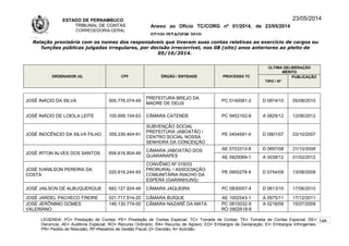 ESTADO DE PERNAMBUCO
TRIBUNAL DE CONTAS
CORREGEDORIA-GERAL
Anexo ao Ofício TC/CORG nº 01/2014, de 23/05/2014
07/10LISTAGEM 2010
23/05/2014
Relação provisória com os nomes dos responsáveis que tiveram suas contas relativas ao exercício de cargos ou
funções públicas julgadas irregulares, por decisão irrecorrível, nos 08 (oito) anos anteriores ao pleito de
05/10/2014.
ORDENADOR (A) CPF ÓRGÃO / ENTIDADE PROCESSO TC
ÚLTIMA DELIBERAÇÃO
MÉRITO
TIPO / Nº
PUBLICAÇÃO
JOSÉ INÁCIO DA SILVA 000.776.074-49
PREFEITURA BREJO DA
MADRE DE DEUS
PC 0140081-2 D 0874/10 05/08/2010
JOSÉ INÁCIO DE LOIOLA LEITE 105.699.104-63 CÂMARA CATENDE PC 9402102-8 A 0829/12 12/06/2012
JOSÉ INOCÊNCIO DA SILVA FILHO 359.239.464-91
SUBVENÇÃO SOCIAL
PREFEITURA JABOATÃO /
CENTRO SOCIAL NOSSA
SENHORA DA CONCEIÇÃO
PE 0404591-9 D 0901/07 03/10/2007
JOSÉ IRTON ALVES DOS SANTOS 656.616.804-49
CÂMARA JABOATÃO DOS
GUARARAPES
AE 0703313-8 D 0897/08 21/10/2008
AE 0920069-1 A 0039/12 01/02/2012
JOSÉ IVANILSON PEREIRA DA
COSTA
025.816.244-93
CONVÊNIO Nº 018/03
PRORURAL / ASSOCIAÇÃO
COMUNITÁRIA RIACHO DA
ESPERA (GARANHUNS)
PE 0900278-9 D 0754/09 13/08/2009
JOSÉ JAILSON DE ALBUQUERQUE 683.127.924-49 CÂMARA JAQUEIRA PC 0830057-4 D 0613/10 17/06/2010
JOSÉ JARDEL PACHECO FREIRE 021.717.914-20 CÂMARA BUÍQUE AE 1002543-1 A 0975/11 17/12/2011
JOSÉ JERÔNIMO GOMES
VALERIANO
146.130.774-00 CÂMARA NAZARÉ DA MATA PC 0810032-9
RO 0902618-6
A 0218/09 15/07/2009
LEGENDA: PC= Prestação de Contas; PE= Prestação de Contas Especial; TC= Tomada de Contas; TE= Tomada de Contas Especial; DE=
Denúncia; AE= Auditoria Especial; RO= Recurso Ordinário; RA= Recurso de Agravo; ED= Embargos de Declaração; EI= Embargos Infringentes;
PR= Pedido de Rescisão; RF=Relatório de Gestão Fiscal; D= Decisão; A= Acórdão.
148
 