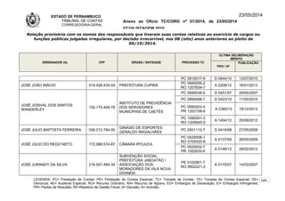 ESTADO DE PERNAMBUCO
TRIBUNAL DE CONTAS
CORREGEDORIA-GERAL
Anexo ao Ofício TC/CORG nº 01/2014, de 23/05/2014
07/10LISTAGEM 2010
23/05/2014
Relação provisória com os nomes dos responsáveis que tiveram suas contas relativas ao exercício de cargos ou
funções públicas julgadas irregulares, por decisão irrecorrível, nos 08 (oito) anos anteriores ao pleito de
05/10/2014.
ORDENADOR (A) CPF ÓRGÃO / ENTIDADE PROCESSO TC
ÚLTIMA DELIBERAÇÃO
MÉRITO
TIPO / Nº
PUBLICAÇÃO
PC 0910017-9 D 0644/10 13/07/2010
JOSÉ JOÃO INÁCIO 014.426.434-04 PREFEITURA CUPIRA
PC 0940055-2
RO 1207834-7
A 2208/12 16/01/2013
JOSÉ JOSIVAL DOS SANTOS
WANDERLEY
152.175.404-78
INSTITUTO DE PREVIDÊNCIA
DOS SERVIDORES
MUNICIPAIS DE CAETÉS
PC 0690038-0 D 0451/07 29/05/2007
PC 0890088-7 D 0423/10 11/05/2010
PC 0990203-0
PR 1202108-8
A 2360/13 19/12/2013
PC 1090091-3
RO 1205645-5
A 1404/12 25/09/2012
JOSÉ JÚLIO BAPTISTA FERREIRA 036.212.784-00
GINÁSIO DE ESPORTES
GERALDO MAGALHÃES
PC 0501112-7 D 0419/08 27/05/2008
JOSÉ JÚLIO DO REGO NETO 172.988.574-87 CÂMARA IPOJUCA
PC 0420008-1
RO 0705420-8
A 0137/09 26/05/2009
PC 0520002-7
PR 1002635-6
A 0148/12 28/02/2012
JOSÉ JURANDY DA SILVA 216.507.484-34
SUBVENÇÃO SOCIAL
PREFEITURA JABOATÃO /
ASSOCIAÇÃO DOS
MORADORES DA VILA NOVA
DIVINÉIA
PE 0102961-7
RO 0602221-2
A 0170/07 14/03/2007
LEGENDA: PC= Prestação de Contas; PE= Prestação de Contas Especial; TC= Tomada de Contas; TE= Tomada de Contas Especial; DE=
Denúncia; AE= Auditoria Especial; RO= Recurso Ordinário; RA= Recurso de Agravo; ED= Embargos de Declaração; EI= Embargos Infringentes;
PR= Pedido de Rescisão; RF=Relatório de Gestão Fiscal; D= Decisão; A= Acórdão.
149
 