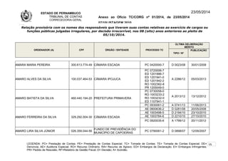 ESTADO DE PERNAMBUCO
TRIBUNAL DE CONTAS
CORREGEDORIA-GERAL
Anexo ao Ofício TC/CORG nº 01/2014, de 23/05/2014
07/10LISTAGEM 2010
23/05/2014
Relação provisória com os nomes dos responsáveis que tiveram suas contas relativas ao exercício de cargos ou
funções públicas julgadas irregulares, por decisão irrecorrível, nos 08 (oito) anos anteriores ao pleito de
05/10/2014.
ORDENADOR (A) CPF ÓRGÃO / ENTIDADE PROCESSO TC
ÚLTIMA DELIBERAÇÃO
MÉRITO
TIPO / Nº
PUBLICAÇÃO
AMARA MARIA PEREIRA 300.613.774-49 CÂMARA ESCADA PC 0420000-7 D 0023/08 30/01/2008
AMARO ALVES DA SILVA 100.037.464-53 CÂMARA IPOJUCA
PC 0720006-7
ED 1201886-7
ED 1201941-0
ED 1201942-2
RO 1002362-8
PR 1205049-0
A 2286/12 05/03/2013
AMARO BATISTA DA SILVA 460.440.194-20 PREFEITURA PRIMAVERA
PC 0730058-0
RO 1003233-2
RO 1003232-0
ED 1107941-1
A 2013/12 13/12/2012
PC 0930061-2 A 0741/13 11/06/2013
AMARO FERREIRA DA SILVA 329.292.004-30 CÂMARA ESCADA
AE 0800636-2 D 0281/08 20/05/2008
AE 1003498-5 D 2194/10 23/10/2010
AE 1003784-6 D 2210/10 27/10/2010
PC 0920035-6 A 1799/12 20/11/2012
AMARO LIRA SILVA JÚNIOR 026.359.044-56
FUNDO DE PREVIDÊNCIA DO
MUNICÍPIO DE CAPOEIRAS
PC 0790061-2 D 0898/07 12/09/2007
LEGENDA: PC= Prestação de Contas; PE= Prestação de Contas Especial; TC= Tomada de Contas; TE= Tomada de Contas Especial; DE=
Denúncia; AE= Auditoria Especial; RO= Recurso Ordinário; RA= Recurso de Agravo; ED= Embargos de Declaração; EI= Embargos Infringentes;
PR= Pedido de Rescisão; RF=Relatório de Gestão Fiscal; D= Decisão; A= Acórdão.
15
 