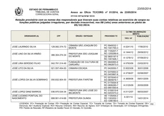 ESTADO DE PERNAMBUCO
TRIBUNAL DE CONTAS
CORREGEDORIA-GERAL
Anexo ao Ofício TC/CORG nº 01/2014, de 23/05/2014
07/10LISTAGEM 2010
23/05/2014
Relação provisória com os nomes dos responsáveis que tiveram suas contas relativas ao exercício de cargos ou
funções públicas julgadas irregulares, por decisão irrecorrível, nos 08 (oito) anos anteriores ao pleito de
05/10/2014.
ORDENADOR (A) CPF ÓRGÃO / ENTIDADE PROCESSO TC
ÚLTIMA DELIBERAÇÃO
MÉRITO
TIPO / Nº
PUBLICAÇÃO
JOSÉ LAURINDO SILVA 128.082.374-72
CÂMARA SÃO JOAQUIM DO
MONTE
PC 0940032-1
RO 1001765-3
A 0241/10 1706/2010
JOSÉ LINO DA SILVA IRMÃO
386.304.274-34
PREFEITURA SÃO JOAQUIM
DO MONTE
AE 1105207-7
RO 1205289-9
A 1444/12 29/09/2012
DE 0805197-5
RO 1001926-1
A 1278/12 07/09/2012
JOSÉ LIRA SERÓDIO FILHO 042.791.314-49
FUNDAÇÃO DE CULTURA DE
CARUARU
PC 0840065-9
RO 0902673-3
A 0793/09 23/02/2010
JOSÉ LITO DA SILVA 021.557.454-00 CÂMARA ESCADA PC 0420000-7 D 0023/08 30/01/2008
JOSÉ LOPES DA SILVA SOBRINHO 050.832.904-30 PREFEITURA ITAPETIM
PC 0370063-0
RO 0403867-8
A 3736/07 02/08/2007
PC 0570045-0
ED 0805679-1
A 3609/08 09/01/2009
PC 0170054-6
RO 0806285-7
ED 0901050-6
A 0125/09 20/05/2009
JOSÉ LOPEZ DINIZ BARROS 036.970.534-34
PREFEITURA SÃO JOSÉ DO
BELMONTE
PC 0150015-6
RO 0203373-2
A 0112/07 06/03/2007
JOSÉ LUCIANO PONTUAL DO
NASCIMENTO 688.901.414-68 PREFEITURA OLINDA
AE 1105454-2
RO 1303202-1
ED 1306180-0
A 001/14
14/01/2014
LEGENDA: PC= Prestação de Contas; PE= Prestação de Contas Especial; TC= Tomada de Contas; TE= Tomada de Contas Especial; DE=
Denúncia; AE= Auditoria Especial; RO= Recurso Ordinário; RA= Recurso de Agravo; ED= Embargos de Declaração; EI= Embargos Infringentes;
PR= Pedido de Rescisão; RF=Relatório de Gestão Fiscal; D= Decisão; A= Acórdão.
150
 