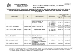 ESTADO DE PERNAMBUCO
TRIBUNAL DE CONTAS
CORREGEDORIA-GERAL
Anexo ao Ofício TC/CORG nº 01/2014, de 23/05/2014
07/10LISTAGEM 2010
23/05/2014
Relação provisória com os nomes dos responsáveis que tiveram suas contas relativas ao exercício de cargos ou
funções públicas julgadas irregulares, por decisão irrecorrível, nos 08 (oito) anos anteriores ao pleito de
05/10/2014.
ORDENADOR (A) CPF ÓRGÃO / ENTIDADE PROCESSO TC
ÚLTIMA DELIBERAÇÃO
MÉRITO
TIPO / Nº
PUBLICAÇÃO
FUNDO MUNICIPAL DE
SAÚDE DE CAETÉS
PC 0490090-0
RO 0703534-2
ED 1002346-0
A 0132/11 02/04/2011
JOSÉ LUIZ DE SÁ SAMPAIO 034.368.154-46 PREFEITURA CAETÉS
AE 0900209-1
RO 1104762-8
A 1403/12 25/09/2012
PC 0990093-7
A 1853/12 24/11/2012
JOSÉ LUIZ FELICIANO BEZERRA 184.801.014-15 CÂMARA ARAÇOIABA PC 1202776-5
RO 1306843-0
A 1880/13 27/11/2013
JOSÉ LUIZ MEDEIROS 143.379.914-68 CÂMARA IGARASSU PC 0501092-5 D 0111/10 02/03/2010
JOSÉ MANOEL DA SILVA 463.591.414-34
CONVÊNIO Nº 645/02
PRORURAL / ASSOCIAÇÃO
COMUNITÁRIA DOS
ASSENTADOS NO ENGENHO
PEDRA IMÃ
PE 1108102-8 A 0972/12 14/07/2012
JOSÉ MANOEL DA SILVA 246.175.124-20 FUNDAÇÃO DE CULTURA,
TURISMO E ESPORTES DE
PC 0501342-2 D 0853/07 12/09/2007
LEGENDA: PC= Prestação de Contas; PE= Prestação de Contas Especial; TC= Tomada de Contas; TE= Tomada de Contas Especial; DE=
Denúncia; AE= Auditoria Especial; RO= Recurso Ordinário; RA= Recurso de Agravo; ED= Embargos de Declaração; EI= Embargos Infringentes;
PR= Pedido de Rescisão; RF=Relatório de Gestão Fiscal; D= Decisão; A= Acórdão.
152
 