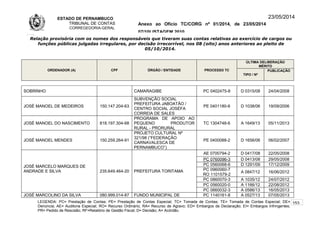 ESTADO DE PERNAMBUCO
TRIBUNAL DE CONTAS
CORREGEDORIA-GERAL
Anexo ao Ofício TC/CORG nº 01/2014, de 23/05/2014
07/10LISTAGEM 2010
23/05/2014
Relação provisória com os nomes dos responsáveis que tiveram suas contas relativas ao exercício de cargos ou
funções públicas julgadas irregulares, por decisão irrecorrível, nos 08 (oito) anos anteriores ao pleito de
05/10/2014.
ORDENADOR (A) CPF ÓRGÃO / ENTIDADE PROCESSO TC
ÚLTIMA DELIBERAÇÃO
MÉRITO
TIPO / Nº
PUBLICAÇÃO
SOBRINHO CAMARAGIBE PC 0402475-8 D 0315/08 24/04/2008
JOSÉ MANOEL DE MEDEIROS 150.147.204-63
SUBVENÇÃO SOCIAL
PREFEITURA JABOATÃO /
CENTRO SOCIAL JOSÉFA
CORREIA DE SALES
PE 0401180-6 D 1038/06 19/09/2006
JOSÉ MANOEL DO NASCIMENTO 818.197.304-68
PROGRAMA DE APOIO AO
PEQUENO PRODUTOR
RURAL - PRORURAL
TC 1304748-6 A 1649/13 05/11/2013
JOSÉ MANOEL MENDES 150.259.264-91
PROJETO CULTURAL Nº
321/98 (“FEDERAÇÃO
CARNAVALESCA DE
PERNAMBUCO”)
PE 0400088-2 D 1656/06 06/02/2007
JOSÉ MARCELO MARQUES DE
ANDRADE E SILVA 235.649.464-20 PREFEITURA TORITAMA
AE 0700794-2 D 0417/08 22/05/2008
PC 0760096-3 D 0413/08 29/05/2008
PC 0560068-6 D 1291/09 17/12/2009
PC 0960060-7
RO 1101579-2
A 0847/12 16/06/2012
PC 0860070-3 A 1035/12 24/07/2012
PC 0560020-0 A 1166/12 22/08/2012
PC 0660032-3 A 0586/13 16/05/2013
JOSÉ MARCOLINO DA SILVA 080.999.014-87 FUNDO MUNICIPAL DE PC 1140161-8 A 0527/13 07/05/2013
LEGENDA: PC= Prestação de Contas; PE= Prestação de Contas Especial; TC= Tomada de Contas; TE= Tomada de Contas Especial; DE=
Denúncia; AE= Auditoria Especial; RO= Recurso Ordinário; RA= Recurso de Agravo; ED= Embargos de Declaração; EI= Embargos Infringentes;
PR= Pedido de Rescisão; RF=Relatório de Gestão Fiscal; D= Decisão; A= Acórdão.
153
 