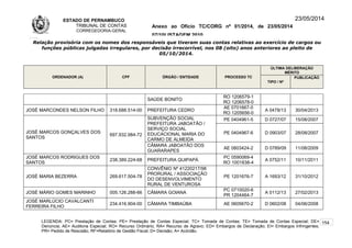 ESTADO DE PERNAMBUCO
TRIBUNAL DE CONTAS
CORREGEDORIA-GERAL
Anexo ao Ofício TC/CORG nº 01/2014, de 23/05/2014
07/10LISTAGEM 2010
23/05/2014
Relação provisória com os nomes dos responsáveis que tiveram suas contas relativas ao exercício de cargos ou
funções públicas julgadas irregulares, por decisão irrecorrível, nos 08 (oito) anos anteriores ao pleito de
05/10/2014.
ORDENADOR (A) CPF ÓRGÃO / ENTIDADE PROCESSO TC
ÚLTIMA DELIBERAÇÃO
MÉRITO
TIPO / Nº
PUBLICAÇÃO
SAÚDE BONITO
RO 1206579-1
RO 1206578-0
JOSÉ MARCONDES NELSON FILHO 318.688.514-00 PREFEITURA CEDRO
AE 0701667-0
RO 1205656-0
A 0478/13 30/04/2013
JOSÉ MARCOS GONÇALVES DOS
SANTOS
697.932.984-72
SUBVENÇÃO SOCIAL
PREFEITURA JABOATÃO /
SERVIÇO SOCIAL
EDUCACIONAL MARIA DO
CARMO DE ALMEIDA
PE 0404961-5 D 0727/07 15/08/2007
PE 0404967-6 D 0903/07 28/08/2007
CÂMARA JABOATÃO DOS
GUARARAPES
AE 0803424-2 D 0789/09 11/08/2009
JOSÉ MARCOS RODRIGUES DOS
SANTOS
238.389.224-68 PREFEITURA QUIPAPÁ
PC 0590069-4
RO 1001838-4
A 0752/11 10/11/2011
JOSÈ MARIA BEZERRA 269.617.504-78
CONVÊNIO Nº 41220217/98
PRORURAL / ASSOCIAÇÃO
DO DESENVOLVIMENTO
RURAL DE VENTUROSA
PE 1201676-7 A 1693/12 31/10/2012
JOSÉ MÁRIO GOMES MARINHO 005.126.288-66 CÂMARA GOIANA
PC 0710020-6
PR 1204464-7
A 0112/13 27/02/2013
JOSÉ MARLÚCIO CAVALCANTI
FERREIRA FILHO
234.416.904-00 CÂMARA TIMBAÚBA AE 0605670-2 D 0602/08 04/06/2008
LEGENDA: PC= Prestação de Contas; PE= Prestação de Contas Especial; TC= Tomada de Contas; TE= Tomada de Contas Especial; DE=
Denúncia; AE= Auditoria Especial; RO= Recurso Ordinário; RA= Recurso de Agravo; ED= Embargos de Declaração; EI= Embargos Infringentes;
PR= Pedido de Rescisão; RF=Relatório de Gestão Fiscal; D= Decisão; A= Acórdão.
154
 