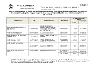 ESTADO DE PERNAMBUCO
TRIBUNAL DE CONTAS
CORREGEDORIA-GERAL
Anexo ao Ofício TC/CORG nº 01/2014, de 23/05/2014
07/10LISTAGEM 2010
23/05/2014
Relação provisória com os nomes dos responsáveis que tiveram suas contas relativas ao exercício de cargos ou
funções públicas julgadas irregulares, por decisão irrecorrível, nos 08 (oito) anos anteriores ao pleito de
05/10/2014.
ORDENADOR (A) CPF ÓRGÃO / ENTIDADE PROCESSO TC
ÚLTIMA DELIBERAÇÃO
MÉRITO
TIPO / Nº
PUBLICAÇÃO
JOSÉ MASCIDÔNIO RODRIGUES
DOS SANTOS
314.456.674-87
SUBVENÇÃO SOCIAL
PREFEITURA JABOATÃO /
SOCIEDADE COMUNITÁRIA
LEÃO DO NORTE
PE 0403899-0 D 1175/08 26/11/2008
JOSÉ MAURÍCIO DE LIMA 083.471.234-20 CÂMARA SALGADINHO PC 0960070-0 D 2433/10 07/12/2010
JOSÉ MEDEIROS DE SIQUEIRA
CAMPOS NETO
412.103.284-53
PREFEITURA MUNICIPAL DE
FLORES
PC 0650080-8 D 0796/11 19/07/2011
JOSÉ MIRANDA FILHO 103.776.704-72
FUNDO MUNICIPAL DE
SAÚDE DE MOREILÂNDIA
PC 0380064-7
EI 0701795-9
A 4878/07 04/10/2007
JOSÉ MOISÉS DE BARROS
521.596.804-78 CÂMARA CAPOEIRAS PC 0990072-0 D 0134/11 15/02/2011
JOSÉ NERIVONE FERREIRA
COSTA
258.681.524-68 CÂMARA LAGOA DO OURO PC 0990057-3
RO 1200125-9
A 0911/12 30/06/2012
AE 1107531-4 A 0832/12 13/06/2012
LEGENDA: PC= Prestação de Contas; PE= Prestação de Contas Especial; TC= Tomada de Contas; TE= Tomada de Contas Especial; DE=
Denúncia; AE= Auditoria Especial; RO= Recurso Ordinário; RA= Recurso de Agravo; ED= Embargos de Declaração; EI= Embargos Infringentes;
PR= Pedido de Rescisão; RF=Relatório de Gestão Fiscal; D= Decisão; A= Acórdão.
155
 