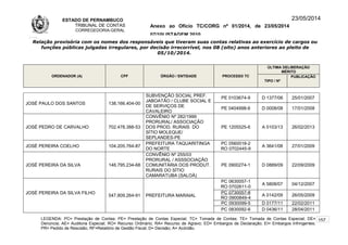 ESTADO DE PERNAMBUCO
TRIBUNAL DE CONTAS
CORREGEDORIA-GERAL
Anexo ao Ofício TC/CORG nº 01/2014, de 23/05/2014
07/10LISTAGEM 2010
23/05/2014
Relação provisória com os nomes dos responsáveis que tiveram suas contas relativas ao exercício de cargos ou
funções públicas julgadas irregulares, por decisão irrecorrível, nos 08 (oito) anos anteriores ao pleito de
05/10/2014.
ORDENADOR (A) CPF ÓRGÃO / ENTIDADE PROCESSO TC
ÚLTIMA DELIBERAÇÃO
MÉRITO
TIPO / Nº
PUBLICAÇÃO
JOSÉ PAULO DOS SANTOS 138.166.404-00
SUBVENÇÃO SOCIAL PREF.
JABOATÃO / CLUBE SOCIAL E
DE SERVIÇOS DE
CAVALEIRO
PE 0103674-9 D 1377/06 25/01/2007
PE 0404998-6 D 0008/08 17/01/2008
JOSÉ PEDRO DE CARVALHO 702.478.388-53
CONVÊNIO Nº 282/1999
PRORURAL/ ASSOCIAÇÃO
DOS PROD. RURAIS DO
SÍTIO MOLEQUE/
SEPLANDES-PE
PE 1205525-6 A 0103/13 26/02/2013
JOSÉ PEREIRA COELHO 104.205.764-87
PREFEITURA TAQUARITINGA
DO NORTE
PC 0560018-2
RO 0702445-9
A 3641/08 27/01/2009
JOSÉ PEREIRA DA SILVA 146.795.234-68
CONVÊNIO Nº 255/03
PRORURAL / ASSSOCIAÇÃO
COMUNITÁRIA DOS PRODUT.
RURAIS DO SÍTIO
CAMARATUBA (SALOÁ)
PE 0900274-1 D 0889/09 22/09/2009
JOSÉ PEREIRA DA SILVA FILHO
547.809.264-91 PREFEITURA MARAIAL
PC 0630057-1
RO 0702611-0
A 5808/07 04/12/2007
PC 0730057-8
RO 0900849-4
A 0142/09 26/05/2009
PC 0930099-5 D 0177/11 22/02/2011
PC 0830092-6 D 0436/11 28/04/2011
LEGENDA: PC= Prestação de Contas; PE= Prestação de Contas Especial; TC= Tomada de Contas; TE= Tomada de Contas Especial; DE=
Denúncia; AE= Auditoria Especial; RO= Recurso Ordinário; RA= Recurso de Agravo; ED= Embargos de Declaração; EI= Embargos Infringentes;
PR= Pedido de Rescisão; RF=Relatório de Gestão Fiscal; D= Decisão; A= Acórdão.
157
 