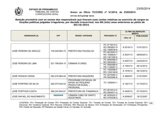 ESTADO DE PERNAMBUCO
TRIBUNAL DE CONTAS
CORREGEDORIA-GERAL
Anexo ao Ofício TC/CORG nº 01/2014, de 23/05/2014
07/10LISTAGEM 2010
23/05/2014
Relação provisória com os nomes dos responsáveis que tiveram suas contas relativas ao exercício de cargos ou
funções públicas julgadas irregulares, por decisão irrecorrível, nos 08 (oito) anos anteriores ao pleito de
05/10/2014.
ORDENADOR (A) CPF ÓRGÃO / ENTIDADE PROCESSO TC
ÚLTIMA DELIBERAÇÃO
MÉRITO
TIPO / Nº
PUBLICAÇÃO
JOSÉ PEREIRA DE ARAÚJO 105.049.664-72 PREFEITURA PAUDALHO
PC 0710015-2
RO 0905657-9
ED 1006078-9
A 0019/13 31/01/2013
PC 0810057-3
RO 1006625-1
ED 1301355-5
A 0537/13 08/05/2013
JOSÉ PEREIRA DE LIMA 521.798.854-15 CÂMARA FLORES
PC 0850088-5
RO 0904390-1
A 0057/10 24/03/2010
PC 0950068-6
PR 1106287-3
A 1953/12 06/12/2012
PC 1050096-0
RO 1204148-8
A 1976/12 08/12/2012
JOSÉ PESSOA VERAS 083.579.864-04 PREFEITURA INGAZEIRA
PC 0270094-3
PR 0500566-8
A 3665/07 31/07/2007
JOSÉ PORFÍRIO DA SILVA 265.075.524-53
PROGRAMA ESTADUAL DE
APOIO AO PEQUENO
PRODUTOR RURAL –
PRORURAL
TC 1208543-1
A 1621/13 31/10/2013
JOSÉ PORTHOS COSTA 069.243.604-91 PREFEITURA DE ITAMARACÁ
PC 0610014-4
RO 0904571-5
A 0405/10 07/10/2010
JOSÉ RAFAEL DO NASCIMENTO
24655210478 CÂMARA CABO DE SANTO
AGOSTINHO
AE 0520022-2
RO 0704536-0
A 6056/07 18/12/2007
LEGENDA: PC= Prestação de Contas; PE= Prestação de Contas Especial; TC= Tomada de Contas; TE= Tomada de Contas Especial; DE=
Denúncia; AE= Auditoria Especial; RO= Recurso Ordinário; RA= Recurso de Agravo; ED= Embargos de Declaração; EI= Embargos Infringentes;
PR= Pedido de Rescisão; RF=Relatório de Gestão Fiscal; D= Decisão; A= Acórdão.
158
 
