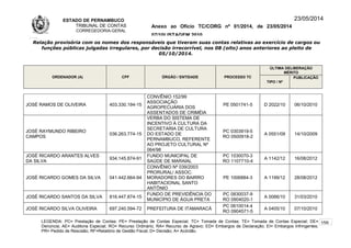 ESTADO DE PERNAMBUCO
TRIBUNAL DE CONTAS
CORREGEDORIA-GERAL
Anexo ao Ofício TC/CORG nº 01/2014, de 23/05/2014
07/10LISTAGEM 2010
23/05/2014
Relação provisória com os nomes dos responsáveis que tiveram suas contas relativas ao exercício de cargos ou
funções públicas julgadas irregulares, por decisão irrecorrível, nos 08 (oito) anos anteriores ao pleito de
05/10/2014.
ORDENADOR (A) CPF ÓRGÃO / ENTIDADE PROCESSO TC
ÚLTIMA DELIBERAÇÃO
MÉRITO
TIPO / Nº
PUBLICAÇÃO
JOSÉ RAMOS DE OLIVEIRA 403.330.194-15
CONVÊNIO 152/99
ASSOCIAÇÃO
AGROPECUÁRIA DOS
ASSENTADOS DE CRIMÉIA
PE 0501741-5 D 2022/10 06/10/2010
JOSÉ RAYMUNDO RIBEIRO
CAMPOS
036.263.774-15
VERBA DO SISTEMA DE
INCENTIVO À CULTURA DA
SECRETARIA DE CULTURA
DO ESTADO DE
PERNAMBUCO, REFERENTE
AO PROJETO CULTURAL Nº
064/98
PC 0303919-5
RO 0500918-2
A 0551/09 14/10/2009
JOSÉ RICARDO ARANTES ALVES
DA SILVA
934.145.874-91
FUNDO MUNICIPAL DE
SAÚDE DE MARAIAL
PC 1030070-3
RO 1107710-4
A 1142/12 16/08/2012
JOSÉ RICARDO GOMES DA SILVA 041.442.664-94
CONVÊNIO Nº 039/2003
PRORURAL/ ASSOC.
MORADORES DO BAIRRO
HABITACIONAL SANTO
ANTÔNIO
PE 1006884-3 A 1199/12 28/08/2012
JOSÉ RICARDO SANTOS DA SILVA 816.447.874-15
FUNDO DE PREVIDÊNCIA DO
MUNICÍPIO DE ÁGUA PRETA
PC 0830037-9
RO 0904020-1
A 0066/10 31/03/2010
JOSÉ RICARDO SILVA OLIVEIRA 697.240.594-72 PREFEITURA DE ITAMARACÁ
PC 0610014-4
RO 0904571-5
A 0405/10 07/10/2010
LEGENDA: PC= Prestação de Contas; PE= Prestação de Contas Especial; TC= Tomada de Contas; TE= Tomada de Contas Especial; DE=
Denúncia; AE= Auditoria Especial; RO= Recurso Ordinário; RA= Recurso de Agravo; ED= Embargos de Declaração; EI= Embargos Infringentes;
PR= Pedido de Rescisão; RF=Relatório de Gestão Fiscal; D= Decisão; A= Acórdão.
159
 