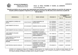 ESTADO DE PERNAMBUCO
TRIBUNAL DE CONTAS
CORREGEDORIA-GERAL
Anexo ao Ofício TC/CORG nº 01/2014, de 23/05/2014
07/10LISTAGEM 2010
23/05/2014
Relação provisória com os nomes dos responsáveis que tiveram suas contas relativas ao exercício de cargos ou
funções públicas julgadas irregulares, por decisão irrecorrível, nos 08 (oito) anos anteriores ao pleito de
05/10/2014.
ORDENADOR (A) CPF ÓRGÃO / ENTIDADE PROCESSO TC
ÚLTIMA DELIBERAÇÃO
MÉRITO
TIPO / Nº
PUBLICAÇÃO
JOSÉ ROBERTO CORREIA DE
JESUS
454.637.604-97
FUNDO MUNICIPÁL DE
SAÚDE INAJÁ
PC 1070044-4
RO 1202487-9
A 1850/12 24/11/2012
JOSÉ ROBERTO DA SILVA
821.023.094-87 CÂMARA CHÃ DE ALEGRIA
PC 1002332-0 A 0779/13 15/06/2013
PC 1105234-0
RO 1204725-9
A 0978/13 20/07/2013
JOSÉ ROBERTO DA SILVA ARAÚJO 022.467.374-27 PREFEITURA OURICURI AE 1080159-5 A 2183/12 10/01/2013
JOSÉ ROBERTO ROLDÃO
GUIMARÃES
767.053.074-04
CONVÊNIO Nº 310/2001
PRORURAL/ ASSOCIAÇÃO
RURAL COMUNITÁRIA SÍTIO
ARREPENDIMENTO
PE 1109412-6 A 1553/12 17/10/2012
JOSÉ ROBERTO SANTOS DE
MOURA ACCIOLY
899.464.994-87 CÂMARA CAMARAGIBE
PC 1102800-2
RO 1204938-4
ED 1208885-7
A 0176/13 07/03/2013
JOSÉ ROBSON RAMOS DE
AMORIM
339.999.964-04 CÂMARA LAGOA GRANDE
DE 0600922-0
RO 0701270-6
A 4447/07 12/09/2007
JOSÉ ROCÉLIO DIAS DE ARAÚJO 747.702.844-20
CONVÊNIO Nº 743/98
PRORURAL / ASSOCIAÇÃO
COMUNITÁRIA RURAL DO
LOGRADOURO E REGIÃO
(BUÍQUE)
PE 0202947-9 D 0280/07 03/07/2007
LEGENDA: PC= Prestação de Contas; PE= Prestação de Contas Especial; TC= Tomada de Contas; TE= Tomada de Contas Especial; DE=
Denúncia; AE= Auditoria Especial; RO= Recurso Ordinário; RA= Recurso de Agravo; ED= Embargos de Declaração; EI= Embargos Infringentes;
PR= Pedido de Rescisão; RF=Relatório de Gestão Fiscal; D= Decisão; A= Acórdão.
160
 