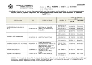 ESTADO DE PERNAMBUCO
TRIBUNAL DE CONTAS
CORREGEDORIA-GERAL
Anexo ao Ofício TC/CORG nº 01/2014, de 23/05/2014
07/10LISTAGEM 2010
23/05/2014
Relação provisória com os nomes dos responsáveis que tiveram suas contas relativas ao exercício de cargos ou
funções públicas julgadas irregulares, por decisão irrecorrível, nos 08 (oito) anos anteriores ao pleito de
05/10/2014.
ORDENADOR (A) CPF ÓRGÃO / ENTIDADE PROCESSO TC
ÚLTIMA DELIBERAÇÃO
MÉRITO
TIPO / Nº
PUBLICAÇÃO
JOSÉ RODRIGUES DA COSTA
NETO 401.423.534-34
EMPRESA DE OBRAS E
SERVIÇOS URBANOS DO
PAULISTA
PC 0202242-4
RO 0804831-9
A 0038/09 10/03/2009
PC 0301501-4 D 0854/09 10/09/2009
AE 0303462-8 D 0855/09 10/09/2009
JOSÉ ROLDÃO GUIMARÃES
901.427.724-53 CÂMARA PARANATAMA
PC 0490085-6 D 1390/06 12/12/2006
PC 0590100-5 D 1412/06 18/01/2007
PC 0990067-6 D 0699/11 23/06/2011
JOSÉ ROMILDO NUNES MACHADO 050.598.874-72
AGÊNCIA DE DESENV.
ECONÔMICO DO ESTADO DE
PERNAMBUCO- AD/DIPER
PC 0901732-0
RO 1200151-0
A 0650/12 17/05/2012
JOSÉ ROSA DA SILVA 250.916.624-72
CONVÊNIO Nº 279/99
PRORURAL / COOPERATIVA
DE PRODUÇÃO
AGROPECUÁRIA UNIÃO
LTDA.
PE 1006872-7 A 1067/11 03/01/2012
JOSÉ RUFINO DA SILVA 015.003.764-34 PREFEITURA VICÊNCIA PC 0660035-9
PR 0803214-2
A 3529/08 18/11/2008
LEGENDA: PC= Prestação de Contas; PE= Prestação de Contas Especial; TC= Tomada de Contas; TE= Tomada de Contas Especial; DE=
Denúncia; AE= Auditoria Especial; RO= Recurso Ordinário; RA= Recurso de Agravo; ED= Embargos de Declaração; EI= Embargos Infringentes;
PR= Pedido de Rescisão; RF=Relatório de Gestão Fiscal; D= Decisão; A= Acórdão.
161
 