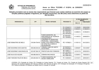 ESTADO DE PERNAMBUCO
TRIBUNAL DE CONTAS
CORREGEDORIA-GERAL
Anexo ao Ofício TC/CORG nº 01/2014, de 23/05/2014
07/10LISTAGEM 2010
23/05/2014
Relação provisória com os nomes dos responsáveis que tiveram suas contas relativas ao exercício de cargos ou
funções públicas julgadas irregulares, por decisão irrecorrível, nos 08 (oito) anos anteriores ao pleito de
05/10/2014.
ORDENADOR (A) CPF ÓRGÃO / ENTIDADE PROCESSO TC
ÚLTIMA DELIBERAÇÃO
MÉRITO
TIPO / Nº
PUBLICAÇÃO
PC 0760097-5 D 0190/09 09/04/2009
PC 0860056-9 D 0535/10 01/06/2010
AE 0900206-6
RO 1204726-0
ED 1207422-6
A 0485/13 01/05/2013
FUNDO MUNICIPAL DE
PREVIDÊNCIA DE VICÊNCIA-
VICENCIAPREVI
AE 0804368-1
RO 1204808-2
A 1440/12 29/09/2012
JOSÉ SEBASTIÃO DE MELO 218.094.704-63
CONVÊNIO Nº 46250019/02
PRORURAL / ASSOCIAÇÃO
RURAL DOS AGRICULTORES
DO SÍTIO PAU D’ARCO E
ADJACÊNCIAS
PE 1107682-3 A 1931/12 04/12/2012
JOSÉ SEVERINO DOS SANTOS 295.906.044-04
CÂMARA CABO DE SANTO
AGOSTINHO
AE 0520022-2
RO 0704536-0
A 6056/07 18/12/2007
JOSÉ SEVERINO VASCONCELOS 223.587.904-78 PREFEITURA RIO FORMOSO
AE 1230011-1
ED 1307645-0
A 0141/14 20/02/2014
JOSÉ SILVA DE AGUIAR 449.988.484-53 CÂMARA MACHADOS
PC 0960116-8
RO 1006735-8
A 2328/12 16/02/2013
JOSÉ TARCÍZIO FEIJÓ DE MELO 225.092.834-72
FUNDO MUNICIPAL DE
SAÚDE GAMELEIRA
PC 1230030-5 A 0133/13 28/02/2013
LEGENDA: PC= Prestação de Contas; PE= Prestação de Contas Especial; TC= Tomada de Contas; TE= Tomada de Contas Especial; DE=
Denúncia; AE= Auditoria Especial; RO= Recurso Ordinário; RA= Recurso de Agravo; ED= Embargos de Declaração; EI= Embargos Infringentes;
PR= Pedido de Rescisão; RF=Relatório de Gestão Fiscal; D= Decisão; A= Acórdão.
162
 