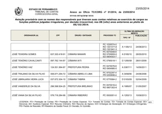 ESTADO DE PERNAMBUCO
TRIBUNAL DE CONTAS
CORREGEDORIA-GERAL
Anexo ao Ofício TC/CORG nº 01/2014, de 23/05/2014
07/10LISTAGEM 2010
23/05/2014
Relação provisória com os nomes dos responsáveis que tiveram suas contas relativas ao exercício de cargos ou
funções públicas julgadas irregulares, por decisão irrecorrível, nos 08 (oito) anos anteriores ao pleito de
05/10/2014.
ORDENADOR (A) CPF ÓRGÃO / ENTIDADE PROCESSO TC
ÚLTIMA DELIBERAÇÃO
MÉRITO
TIPO / Nº
PUBLICAÇÃO
PC 1030074-0
RO 1301477-8
RO 1301841-3
A 1185/13 24/08/2013
JOSÉ TEIXEIRA GOMES 637.320.418-91 CÂMARA MANARI
PC 0570048-6
RO 0700955-0
ED 0804553-7
A 0185/10 26/05/2010
JOSÉ TENÓRIO CAVALCANTI 097.762.144-87 CÂMARA IATI PC 0790018-1 D 1295/08 28/01/2009
JOSÉ TENÓRIO VAZ 124.551.994-87 PREFEITURA PEDRA
PC 0470078-8
RO 0904980-0
A 0367/11 14/09/2011
JOSÉ TRAJANO DA SILVA FILHO 006.671.294-72 CÂMARA ABREU E LIMA
PC 9702297-4
PR 0200698-4
A 3458/06 24/08/2006
JOSÉ UBIRAJARA VIEIRA JUCÁ 037.672.304-10 CÂMARA TABIRA PC 0770084-2 D 0183/09 02/04/2009
JOSÉ VANDERLEI DA SILVA 296.598.504-25 PREFEITURA BREJINHO
PC 0570016-4
RO 0601302-8
A 1995/07 31/05/2007
JOSÉ VIANA DA SILVA FILHO 076.716.284-68 CÂMARA RIBEIRÃO PC 0930051-0 A 1293/13 10/09/2013
LEGENDA: PC= Prestação de Contas; PE= Prestação de Contas Especial; TC= Tomada de Contas; TE= Tomada de Contas Especial; DE=
Denúncia; AE= Auditoria Especial; RO= Recurso Ordinário; RA= Recurso de Agravo; ED= Embargos de Declaração; EI= Embargos Infringentes;
PR= Pedido de Rescisão; RF=Relatório de Gestão Fiscal; D= Decisão; A= Acórdão.
163
 