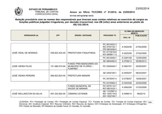 ESTADO DE PERNAMBUCO
TRIBUNAL DE CONTAS
CORREGEDORIA-GERAL
Anexo ao Ofício TC/CORG nº 01/2014, de 23/05/2014
07/10LISTAGEM 2010
23/05/2014
Relação provisória com os nomes dos responsáveis que tiveram suas contas relativas ao exercício de cargos ou
funções públicas julgadas irregulares, por decisão irrecorrível, nos 08 (oito) anos anteriores ao pleito de
05/10/2014.
ORDENADOR (A) CPF ÓRGÃO / ENTIDADE PROCESSO TC
ÚLTIMA DELIBERAÇÃO
MÉRITO
TIPO / Nº
PUBLICAÇÃO
JOSÉ VIDAL DE MORAES 036.822.424-49 PREFEITURA ITAQUITINGA
PC 0610022-3
RO 0704142-1
PR 0803008-0
A 0024/09 27/02/2009
PC 0710018-8
RO 0806611-5
A 0025/09 27/02/2009
PC 0810059-7 D 0281/09 12/05/2009
AE 0804460-0 A 0708/13 05/06/2013
JOSÉ VIEIRA FILHO 141.589.574-00
FUNDO PREVIDENCIÁRIO DO
MUNICÍPIO DE FLORES –
FUNPREF
PC 0550049-7 D 0907/07 05/09/2007
JOSÉ VIEIRA PEREIRA 069.923.823-49 PREFEITURA MANARI
AE 0204109-1 D 0005/07 06/03/2007
PC 0570047-4 D 0706/07 19/06/2007
PC 0370065-3 D 0453/08 22/05/2008
FUNDO MUNICIPAL DE
SAÚDE DE MANARI
PC 0570110-7
RO 0801633-1
A 0062/09 31/03/2009
JOSÉ WELLINGTON DA SILVA 497.242.824-49 CÂMARA CATENDE
AE 1107897-2
RO 1205116-0
ED 1302748-7
A 0088/14 08/02/14
LEGENDA: PC= Prestação de Contas; PE= Prestação de Contas Especial; TC= Tomada de Contas; TE= Tomada de Contas Especial; DE=
Denúncia; AE= Auditoria Especial; RO= Recurso Ordinário; RA= Recurso de Agravo; ED= Embargos de Declaração; EI= Embargos Infringentes;
PR= Pedido de Rescisão; RF=Relatório de Gestão Fiscal; D= Decisão; A= Acórdão.
164
 