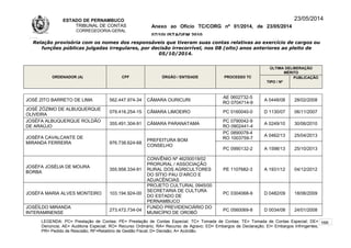ESTADO DE PERNAMBUCO
TRIBUNAL DE CONTAS
CORREGEDORIA-GERAL
Anexo ao Ofício TC/CORG nº 01/2014, de 23/05/2014
07/10LISTAGEM 2010
23/05/2014
Relação provisória com os nomes dos responsáveis que tiveram suas contas relativas ao exercício de cargos ou
funções públicas julgadas irregulares, por decisão irrecorrível, nos 08 (oito) anos anteriores ao pleito de
05/10/2014.
ORDENADOR (A) CPF ÓRGÃO / ENTIDADE PROCESSO TC
ÚLTIMA DELIBERAÇÃO
MÉRITO
TIPO / Nº
PUBLICAÇÃO
JOSÉ ZITO BARRETO DE LIMA 562.447.974-34 CÂMARA OURICURI
AE 0602732-5
RO 0704714-9
A 0448/08 28/02/2008
JOSÉ ZÓZIMO DE ALBUQUERQUE
OLIVEIRA
079.416.254-15 CÂMARA LIMOEIRO PC 0160040-0 D 1130/07 06/11/2007
JOSÉFA ALBUQUERQUE ROLDÃO
DE ARAÚJO
355.491.304-91 CÂMARA PARANATAMA
PC 0790042-9
RO 0902441-4
A 0249/10 30/06/2010
JOSÉFA CAVALCANTE DE
MIRANDA FERREIRA 976.738.624-68
PREFEITURA BOM
CONSELHO
PC 0890078-4
RO 1003759-7
A 0462/13 25/04/2013
PC 0990132-2 A 1598/13 25/10/2013
JOSÉFA JOSÉLIA DE MOURA
BORBA
355.958.334-91
CONVÊNIO Nº 46250019/02
PRORURAL / ASSOCIAÇÃO
RURAL DOS AGRICULTORES
DO SÍTIO PAU D’ARCO E
ADJACÊNCIAS
PE 1107682-3 A 1931/12 04/12/2012
JOSÉFA MARIA ALVES MONTEIRO 103.194.924-00
PROJETO CULTURAL 0945/00
SECRETARIA DE CULTURA
DO ESTADO DE
PERNAMBUCO
PC 0304068-9 D 0482/09 18/06/2009
JOSÉÍLDO MIRANDA
INTERAMINENSE
273.472.734-04
FUNDO PREVIDENCIÁRIO DO
MUNICÍPIO DE OROBÓ
PC 0560069-8 D 0034/08 24/01/2008
LEGENDA: PC= Prestação de Contas; PE= Prestação de Contas Especial; TC= Tomada de Contas; TE= Tomada de Contas Especial; DE=
Denúncia; AE= Auditoria Especial; RO= Recurso Ordinário; RA= Recurso de Agravo; ED= Embargos de Declaração; EI= Embargos Infringentes;
PR= Pedido de Rescisão; RF=Relatório de Gestão Fiscal; D= Decisão; A= Acórdão.
166
 