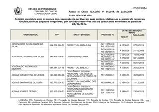 ESTADO DE PERNAMBUCO
TRIBUNAL DE CONTAS
CORREGEDORIA-GERAL
Anexo ao Ofício TC/CORG nº 01/2014, de 23/05/2014
07/10LISTAGEM 2010
23/05/2014
Relação provisória com os nomes dos responsáveis que tiveram suas contas relativas ao exercício de cargos ou
funções públicas julgadas irregulares, por decisão irrecorrível, nos 08 (oito) anos anteriores ao pleito de
05/10/2014.
ORDENADOR (A) CPF ÓRGÃO / ENTIDADE PROCESSO TC
ÚLTIMA DELIBERAÇÃO
MÉRITO
TIPO / Nº
PUBLICAÇÃO
JOSÉNÂNCIO CAVALCANTE DA
SILVA
064.238.594-77 PREFEITURA IBIRAJUBA
AE 1107542-9
RO 1300105-0
A 0516/13 07/05/2013
JOSÉNILDO TAVARES DA SILVA 345.439.024-91 CÂMARA ARAÇOIABA
PC 0610002-8
RO 0804866-6
A 3475/08 21/10/2008
PC 0701398-0 D 0912/08 16/09/2008
PC 0810037-8
RO 0903331-2
A 0702/09 02/12/2009
PC 0910030-1
RO 1201902-1
A 0940/12 05/07/2012
JOSÉRALDO RODRIGUES
BEZERRA
587.581.004-15 PREFEITURA BREJÃO
PC 0890069-3
RO 1102194-9
A 0065/13 26/02/2013
JOSIAS CLEMENTINO DE JESUS 143.529.584-68
CONVÊNIO Nº 297/1998
PRORURAL / COLÔNIA DE
PESCADORES Z12 PORTO DE
GALINHAS
TE 1208669-1 A 0674/13 30/05/2013
JOSIAS SANTINO DE OLIVEIRA 192.710.004-63
PREFEITURA JABOATÃO DOS
GUARARAPES
PE 0904482-6 D 1344/09 11/12/2009
JOSIAS SOARES DE MELO 513.515.014-53
CONVÊNIO Nº 016/2003-
PRORURAL/ ASSOCIAÇÃO
AGRÍCOLA DOS
PARCELEIROS DE CÍCERO
GOMES
PE 1108103-0
ED 1208534-0
A 0444/13 23/04/2013
LEGENDA: PC= Prestação de Contas; PE= Prestação de Contas Especial; TC= Tomada de Contas; TE= Tomada de Contas Especial; DE=
Denúncia; AE= Auditoria Especial; RO= Recurso Ordinário; RA= Recurso de Agravo; ED= Embargos de Declaração; EI= Embargos Infringentes;
PR= Pedido de Rescisão; RF=Relatório de Gestão Fiscal; D= Decisão; A= Acórdão.
168
 