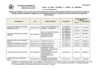 ESTADO DE PERNAMBUCO
TRIBUNAL DE CONTAS
CORREGEDORIA-GERAL
Anexo ao Ofício TC/CORG nº 01/2014, de 23/05/2014
07/10LISTAGEM 2010
23/05/2014
Relação provisória com os nomes dos responsáveis que tiveram suas contas relativas ao exercício de cargos ou
funções públicas julgadas irregulares, por decisão irrecorrível, nos 08 (oito) anos anteriores ao pleito de
05/10/2014.
ORDENADOR (A) CPF ÓRGÃO / ENTIDADE PROCESSO TC
ÚLTIMA DELIBERAÇÃO
MÉRITO
TIPO / Nº
PUBLICAÇÃO
JOSILENE FERREIRA DOLINO DE
MEDEIROS ALVES
446.587.454-53
FUNDO PREVIDENCIÁRIO DE
BODOCÓ – FUNPREBO
PC 0880054-6
RO 1001239-4
A 0261/10 13/07/2010
JOSILENE GONÇALVES DE MELO
FREITAS
694.740.604-87
INSTITUTO DE PREVIDÊNCIA
DOS SERVIDORES
MUNICIPAIS DE SÃO
BENEDITO DO SUL
PC 0830061-6
RO 0905615-4
A 0782/09 09/02/2009
PC 0930060-0
PR 1108849-7
A 0512/12 28/04/2012
PC 1030043-0
RO 1204635-8
PR 1301145-5
A 1746/13 19/11/2013
JOSILENE LIMA DOS PRAZERES
SILVA
048.112.354-79 CÂMARA PAUDALHO AE 0910011-8 D 1074/10 09/09/2010
JOSIMAR FERREIRA CAVALCANTI 067.008.104-34 CÂMARA PAUDALHO PC 0910013-1 D 0543/10 01/06/2010
JOSINALDO ALVES DA COSTA 793.067.214-04 CÂMARA BREJINHO PC 0970071-7 D 0146/10 17/03/2010
JOSIVAN PAULINO DOS SANTOS 033.276.644-63
CONVÊNIO Nº 447/05
PRORURAL / ASSOCIAÇÃO
DOS PEQUENOS
PRODUTORES RURAIS DA
COMUNIDADE DE
MACAQUINHO (CHÃ
GRANDE)
PE 0903970-3 D 0331/10 28/04/2010
JOSUÉ JOSÉ DE OLIVEIRA DA
SILVA
534.684.494-53
FUNDAÇÃO DE CULTURA,
TURISMO E ESPORTES DE
PC 0501342-2 D 0853/07 12/09/2007
LEGENDA: PC= Prestação de Contas; PE= Prestação de Contas Especial; TC= Tomada de Contas; TE= Tomada de Contas Especial; DE=
Denúncia; AE= Auditoria Especial; RO= Recurso Ordinário; RA= Recurso de Agravo; ED= Embargos de Declaração; EI= Embargos Infringentes;
PR= Pedido de Rescisão; RF=Relatório de Gestão Fiscal; D= Decisão; A= Acórdão.
169
 