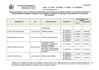 ESTADO DE PERNAMBUCO
TRIBUNAL DE CONTAS
CORREGEDORIA-GERAL
Anexo ao Ofício TC/CORG nº 01/2014, de 23/05/2014
07/10LISTAGEM 2010
23/05/2014
Relação provisória com os nomes dos responsáveis que tiveram suas contas relativas ao exercício de cargos ou
funções públicas julgadas irregulares, por decisão irrecorrível, nos 08 (oito) anos anteriores ao pleito de
05/10/2014.
ORDENADOR (A) CPF ÓRGÃO / ENTIDADE PROCESSO TC
ÚLTIMA DELIBERAÇÃO
MÉRITO
TIPO / Nº
PUBLICAÇÃO
CAMARAGIBE
JOSUÉ JOSÉ FELIPE NERI 128.146.364-72 CÂMARA CARPINA
PC 0201600-0
RO 0403719-4
A 3210/08 10/09/2008
JOSUÉ MENDES DA SILVA 212.112.054-87 PREFEITURA AGRESTINA
PC 0540061-2 D 0642/08 01/07/2008
PC 0840025-8
RO 1204260-2
A 1758/12 13/11/2012
PC 0940040-0
RO 1208607-1
A 0036/13 05/02/2013
JOSUÉ PEREIRA DA SILVA 855.830.904-30
CONVÊNIO Nº 260/01
PRORURAL / SOCIEDADE
INDÍGENA KAMBIWÁ
PE 1107720-7 A 0712/12 24/05/2012
CONVÊNIO Nº 261/01
PRORURAL / SERPLANDES-
PE / SOCIEDADE INDÍGENA
KAMBIWÁ
PE 1205441-0 A 2078/12 27/12/2012
JOSUEL VICENTE LINS 216.198.404-72 PREFEITURA POMBOS
PC 0640069-3
RO 0806420-9
A 0140/09 26/05/2009
PC 0540054-5
AE 0500712-4
RO 0804223-8
A 0537/10 16/12/2010
LEGENDA: PC= Prestação de Contas; PE= Prestação de Contas Especial; TC= Tomada de Contas; TE= Tomada de Contas Especial; DE=
Denúncia; AE= Auditoria Especial; RO= Recurso Ordinário; RA= Recurso de Agravo; ED= Embargos de Declaração; EI= Embargos Infringentes;
PR= Pedido de Rescisão; RF=Relatório de Gestão Fiscal; D= Decisão; A= Acórdão.
170
 