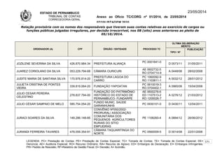 ESTADO DE PERNAMBUCO
TRIBUNAL DE CONTAS
CORREGEDORIA-GERAL
Anexo ao Ofício TC/CORG nº 01/2014, de 23/05/2014
07/10LISTAGEM 2010
23/05/2014
Relação provisória com os nomes dos responsáveis que tiveram suas contas relativas ao exercício de cargos ou
funções públicas julgadas irregulares, por decisão irrecorrível, nos 08 (oito) anos anteriores ao pleito de
05/10/2014.
ORDENADOR (A) CPF ÓRGÃO / ENTIDADE PROCESSO TC
ÚLTIMA DELIBERAÇÃO
MÉRITO
TIPO / Nº
PUBLICAÇÃO
JOZILENE SEVERINA DA SILVA 426.870.984-34 PREFEITURA ALIANÇA
PC 0001641-0
D 0573/11 31/05/2011
JUAREZ CORIOLANO DA SILVA 053.229.794-68 CÂMARA OURICURI
AE 0602732-5
RO 0704714-9
A 0448/08 28/02/2008
JUDITE MARIA DE SANTANA SILVA 170.976.814-20
PREFEITURA LAGOA DO
CARRO
PC 1060092-9
RO 1103811-1
A 0032/12 28/01/2012
JULIETA CRISTINA DE PONTES
VIEIRA
339.819.064-20 FUNDAÇÃO YAPOATAN
PC 0610019-3
RO 0704402-1
A 0965/08 15/04/2008
JÚLIO CESAR PEREIRA
CELESTINO
278.837.794-00
FUNDAÇÃO DO PATRIMÔNIO
HISTÓRICO DO ESTADO DE
PERNAMBUCO- FUNDARPE
AE 0600276-6
ED 1107513-2
RO 1200026-7
A 0276/12 21/03/2012
JÚLIO CÉSAR SAMPAIO DE MELO 585.754.054-20
FUNDO MUNIC. SAÚDE
GARANHUNHS
PC 0930101-0 D 0430/11 12/04/2011
JURACI SOARES DA SILVA 148.286.148-85
CONVÊNIO Nº050/2002-
PRORURAL/ ASSOCIAÇÃO
COMUNITÁRIA DOS
PEQUENOS AGRICULTORES
RURAIS DO SÍTIO
EMPUEIRAS
PE 1108260-4 A 0894/12 26/06/2012
JURANDI FERREIRA TAVARES 478.059.354-91
CÂMARA TAQUARITINGA DO
NORTE
PC 0560059-5 D 0014/08 22/01/2008
LEGENDA: PC= Prestação de Contas; PE= Prestação de Contas Especial; TC= Tomada de Contas; TE= Tomada de Contas Especial; DE=
Denúncia; AE= Auditoria Especial; RO= Recurso Ordinário; RA= Recurso de Agravo; ED= Embargos de Declaração; EI= Embargos Infringentes;
PR= Pedido de Rescisão; RF=Relatório de Gestão Fiscal; D= Decisão; A= Acórdão.
171
 