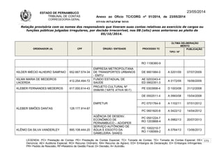 ESTADO DE PERNAMBUCO
TRIBUNAL DE CONTAS
CORREGEDORIA-GERAL
Anexo ao Ofício TC/CORG nº 01/2014, de 23/05/2014
07/10LISTAGEM 2010
23/05/2014
Relação provisória com os nomes dos responsáveis que tiveram suas contas relativas ao exercício de cargos ou
funções públicas julgadas irregulares, por decisão irrecorrível, nos 08 (oito) anos anteriores ao pleito de
05/10/2014.
ORDENADOR (A) CPF ÓRGÃO / ENTIDADE PROCESSO TC
ÚLTIMA DELIBERAÇÃO
MÉRITO
TIPO / Nº
PUBLICAÇÃO
RO 1106360-9
KILDER MIÉCIO ALHEIRO SAMPAIO 652.667.574-34
EMPRESA METROPOLITANA
DE TRANSPORTES URBANOS
- EMTU
DE 9901984-0 A 0201/09 07/07/2009
KILMA MARIA DE MEDEIROS
LACERDA
412.254.494-72
FUNDO ESTADUAL DE
SAÚDE
AE 0203343-4
ED 0902351-3
A 0172/09 16/06/2009
KLEBER FERNANDES MEDEIROS 617.000.614-43
PROJETO CULTURAL Nº
0596/99 (“ARTE ATIVA 99 I”)
PE 0303958-4 D 1003/08 31/12/2008
KLEBER SIMÕES DANTAS 128.177.914-87
EMPETUR
DE 0502511-4 A 0993/08 15/04/2008
PC 0701764-9 A 1102/11 07/01/2012
PC 0601820-8 A 0422/12 14/04/2012
AGÊNCIA DE DESENV.
ECONÔMICO DE
PERNAMBUCO – AD/DIPER
PC 0501224-7
RO 1203868-4
A 0982/13 20/07/2013
KLÊNIO DA SILVA VANDERLEY 895.108.444-20
SERVIÇO AUTÔNOMO DE
ÁGUA E ESGOTO DA
GAMELEIRA- SAAEG
PC 1002210-7
RO 1106569-2
A 0764/13 13/06/2013
LEGENDA: PC= Prestação de Contas; PE= Prestação de Contas Especial; TC= Tomada de Contas; TE= Tomada de Contas Especial; DE=
Denúncia; AE= Auditoria Especial; RO= Recurso Ordinário; RA= Recurso de Agravo; ED= Embargos de Declaração; EI= Embargos Infringentes;
PR= Pedido de Rescisão; RF=Relatório de Gestão Fiscal; D= Decisão; A= Acórdão.
173
 