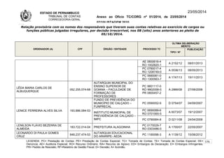 ESTADO DE PERNAMBUCO
TRIBUNAL DE CONTAS
CORREGEDORIA-GERAL
Anexo ao Ofício TC/CORG nº 01/2014, de 23/05/2014
07/10LISTAGEM 2010
23/05/2014
Relação provisória com os nomes dos responsáveis que tiveram suas contas relativas ao exercício de cargos ou
funções públicas julgadas irregulares, por decisão irrecorrível, nos 08 (oito) anos anteriores ao pleito de
05/10/2014.
ORDENADOR (A) CPF ÓRGÃO / ENTIDADE PROCESSO TC
ÚLTIMA DELIBERAÇÃO
MÉRITO
TIPO / Nº
PUBLICAÇÃO
AE 0800816-4
RO 1002820-1
A 2152/12 08/01/2013
PC 0780017-4
RO 1208749-0
A 0536/13 08/05/2013
PC 0680061-0
RO 1300563-7
A 1747/13 19/11/2013
LÊDA MARIA CARLOS DE
ALBUQUERQUE
052.255.074-68
AUTARQUIA MUNICIPAL DO
ENSINO SUPERIOR DE
GOIANA – FACULDADE DE
FORMAÇÃO DE
PROFESSORES
PC 9801117-0
RO 9902058-0
PR 0800457-2
A 2966/08 27/08/2008
LENICE FERREIRA ALVES SILVA 193.886.084-53
FUNDO DE PREVIDÊNCIA DO
MUNICÍPIO DE CALÇADO –
FUNPRECAL
PC 0590052-9 D 0754/07 04/09/2007
INSTITUTO MUNICIPAL DE
PREVIDÊNCIA DE CALÇADO –
IMPC
PC 0690089-6
RO 0701065-5
A 6073/07 19/12/2007
PC 0790064-8 D 0211/08 24/04/2008
LENILSON FLÁVIO BEZERRA DE
ALMEIDA
183.722.014-04 PREFEITURA ALAGOINHA
PC 0170029-7
RO 0303486-0
A 1700/07 22/05/2007
LEONARDO DI PAULA GOMES
CRUZ
848.237.474-53
AUTARQUIA EDUCACIONAL
DO ARARIPE- AEDA
PC 1180096-3 A 1139/12 15/08/2012
LEGENDA: PC= Prestação de Contas; PE= Prestação de Contas Especial; TC= Tomada de Contas; TE= Tomada de Contas Especial; DE=
Denúncia; AE= Auditoria Especial; RO= Recurso Ordinário; RA= Recurso de Agravo; ED= Embargos de Declaração; EI= Embargos Infringentes;
PR= Pedido de Rescisão; RF=Relatório de Gestão Fiscal; D= Decisão; A= Acórdão.
175
 