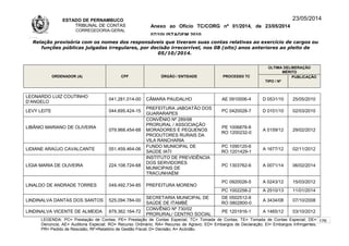 ESTADO DE PERNAMBUCO
TRIBUNAL DE CONTAS
CORREGEDORIA-GERAL
Anexo ao Ofício TC/CORG nº 01/2014, de 23/05/2014
07/10LISTAGEM 2010
23/05/2014
Relação provisória com os nomes dos responsáveis que tiveram suas contas relativas ao exercício de cargos ou
funções públicas julgadas irregulares, por decisão irrecorrível, nos 08 (oito) anos anteriores ao pleito de
05/10/2014.
ORDENADOR (A) CPF ÓRGÃO / ENTIDADE PROCESSO TC
ÚLTIMA DELIBERAÇÃO
MÉRITO
TIPO / Nº
PUBLICAÇÃO
LEONARDO LUIZ COUTINHO
D’ANGELO
041.281.014-00 CÂMARA PAUDALHO AE 0910006-4 D 0531/10 25/05/2010
LEVY LEITE 044.695.424-15
PREFEITURA JABOATÃO DOS
GUARARAPES
PC 0420028-7 D 0101/10 02/03/2010
LIBÂNIO MARIANO DE OLIVEIRA
079.968.454-68
CONVÊNIO Nº 289/98
PRORURAL / ASSOCIAÇÃO
MORADORES E PEQUENOS
PRODUTORES RURAIS DA
VILA RANCHARIA
PE 1006878-8
RO 1200232-0
A 0159/12 29/02/2012
LIDIANE ARAÚJO CAVALCANTE 051.459.464-06
FUNDO MUNICIPAL DE
SAÚDE IATI
PC 1090120-6
RO 1201429-1
A 1677/12 02/11/2012
LÍGIA MARIA DE OLIVEIRA 224.108.724-68
INSTITUTO DE PREVIDÊNCIA
DOS SERVIDORES
MUNICIPAIS DE
TRACUNHAÉM
PC 1303762-6 A 0071/14 06/02/2014
LINALDO DE ANDRADE TORRES 049.492.734-85 PREFEITURA MORENO
PC 0920026-5 A 0243/12 15/03/2012
PC 1002258-2 A 2510/13 11/01/2014
LINDINALVA DANTAS DOS SANTOS 525.094.784-00
SECRETARIA MUNICIPAL DE
SAÚDE DE ITAMBÉ
DE 0502512-6
RO 0802800-0
A 3434/08 07/10/2008
LINDINALVA VICENTE DE ALMEIDA 879.362.164-72
CONVÊNIO Nº 730/02
PRORURAL/ CENTRO SOCIAL
PE 1201916-1 A 1465/12 03/10/2012
LEGENDA: PC= Prestação de Contas; PE= Prestação de Contas Especial; TC= Tomada de Contas; TE= Tomada de Contas Especial; DE=
Denúncia; AE= Auditoria Especial; RO= Recurso Ordinário; RA= Recurso de Agravo; ED= Embargos de Declaração; EI= Embargos Infringentes;
PR= Pedido de Rescisão; RF=Relatório de Gestão Fiscal; D= Decisão; A= Acórdão.
176
 