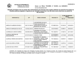 ESTADO DE PERNAMBUCO
TRIBUNAL DE CONTAS
CORREGEDORIA-GERAL
Anexo ao Ofício TC/CORG nº 01/2014, de 23/05/2014
07/10LISTAGEM 2010
23/05/2014
Relação provisória com os nomes dos responsáveis que tiveram suas contas relativas ao exercício de cargos ou
funções públicas julgadas irregulares, por decisão irrecorrível, nos 08 (oito) anos anteriores ao pleito de
05/10/2014.
ORDENADOR (A) CPF ÓRGÃO / ENTIDADE PROCESSO TC
ÚLTIMA DELIBERAÇÃO
MÉRITO
TIPO / Nº
PUBLICAÇÃO
LUIZ BEZERRA DA SILVA
LINDOLFO ALMEIDA DE MELO 030.772.764-53
FUNDO MUNICIPALDE
ASSISTÊNCIA SOCIAL DO
MUNICÍPIO DE CAETÉS
PC 9990125-0 D 0140/10 03/03/2010
LINDOLFO MARQUES DA SILVA 103.852.234-04 CÂMARA PAUDALHO AE 0910008-8 D 0096/11 05/02/2011
LOURINALDO JOSÉ DE ABREU 340.965.404-63
CONVÊNIO Nº 077/2002
PRORURAL/ ASSOCIAÇÃO
COMUNITÁRIA DE GUARITAS
PE 1204475-1 A 1834/12 22/11/2012
LOURIVAL MARTINS DE
ALBUQUERQUE
047.974.934-53 CÂMARA ITAÍBA
PC 0570044-9
RO 0702647-0
A 0733/08 26/03/2008
LOURIVAL PEDRO DOS SANTOS 642.601.784-15
CONVÊNIO Nº 156/2000 –
PRORURAL / ASSOC. TRAB.
RURAIS ASSENTAMENTO
CHE GUEVARA
PE 1002423-2 D 0678/11 15/06/2011
LUA DA SILVEIRA JATOBÁ 887.690.204-00
FUNDAÇÃO DO PATRIMÔNIO
HISTÓRICO DO ESTADO DE
PERNAMBUCO- FUNDARPE
AE 0600276-6
ED 1107513-2
RO 1200026-7
A 0276/12 21/03/2012
LUCAS DA SILVA PINTO 047.628.714-60
FUNDO MUNICIPAL DE
SAÚDE DE TAQUARITINGA
DO NORTE
PC 1060108-9 A 1305/12 13/09/2012
LEGENDA: PC= Prestação de Contas; PE= Prestação de Contas Especial; TC= Tomada de Contas; TE= Tomada de Contas Especial; DE=
Denúncia; AE= Auditoria Especial; RO= Recurso Ordinário; RA= Recurso de Agravo; ED= Embargos de Declaração; EI= Embargos Infringentes;
PR= Pedido de Rescisão; RF=Relatório de Gestão Fiscal; D= Decisão; A= Acórdão.
177
 
