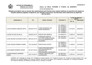 ESTADO DE PERNAMBUCO
TRIBUNAL DE CONTAS
CORREGEDORIA-GERAL
Anexo ao Ofício TC/CORG nº 01/2014, de 23/05/2014
07/10LISTAGEM 2010
23/05/2014
Relação provisória com os nomes dos responsáveis que tiveram suas contas relativas ao exercício de cargos ou
funções públicas julgadas irregulares, por decisão irrecorrível, nos 08 (oito) anos anteriores ao pleito de
05/10/2014.
ORDENADOR (A) CPF ÓRGÃO / ENTIDADE PROCESSO TC
ÚLTIMA DELIBERAÇÃO
MÉRITO
TIPO / Nº
PUBLICAÇÃO
LUCAS SOARES CARDOSO NETO 883.840.474-72
FUNDO MUNICIPAL DE
SAÚDE BEZERROS
PC 1060077-2
ED 1201460-6
RO 1203886-6
RO 1203883-0
RO 1203888-0
RO 1203890-8
A 0132/13 28/02/2013
LUCENI FALCÃO DA SILVA 456.683.704-10 PREFEITURA AMARAJI PC 0930073-9 A 0922/13 09/07/2013
LÚCIA HELENA COUCEIRO PORTO 864.042.374-15
FUNDAÇÃO CASA DA
CULTURA HERMILO BORBA
FILHO DO MUNICÍPIO DE
PALMARES
AE 1230146-2
RO 1302303-2 A 2105/13 10/12/2013
LÚCIA HELENA PEREIRA GOMES 742.732.564-87 PREFEITURA CAETÉS
PC 0690074-4
RA 1000367-8
RO 1104680-6
RO 1104729-0
A 1589/12 23/10/2012
LUCIA MARIA PEREIRA XAVIER 457.407.124-91
FUNDO PREVIDENCIÁRIO
DOS SERVIDORES DO
MUNICÍPIO DE
TRACUNHAÉM-FUNPRESEMT
PC 0501190-5 D 1316/07 18/12/2007
LUCIANA BRANCO MOREIRA
VIEIRA
020.137.024-77
CÃMARA JABOATÃO DOS
GUARARAPES
AE 0820104-3
RO 1003493-6
A 0557/10 04/01/2011
LEGENDA: PC= Prestação de Contas; PE= Prestação de Contas Especial; TC= Tomada de Contas; TE= Tomada de Contas Especial; DE=
Denúncia; AE= Auditoria Especial; RO= Recurso Ordinário; RA= Recurso de Agravo; ED= Embargos de Declaração; EI= Embargos Infringentes;
PR= Pedido de Rescisão; RF=Relatório de Gestão Fiscal; D= Decisão; A= Acórdão.
178
 
