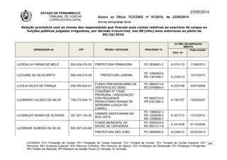 ESTADO DE PERNAMBUCO
TRIBUNAL DE CONTAS
CORREGEDORIA-GERAL
Anexo ao Ofício TC/CORG nº 01/2014, de 23/05/2014
07/10LISTAGEM 2010
23/05/2014
Relação provisória com os nomes dos responsáveis que tiveram suas contas relativas ao exercício de cargos ou
funções públicas julgadas irregulares, por decisão irrecorrível, nos 08 (oito) anos anteriores ao pleito de
05/10/2014.
ORDENADOR (A) CPF ÓRGÃO / ENTIDADE PROCESSO TC
ÚLTIMA DELIBERAÇÃO
MÉRITO
TIPO / Nº
PUBLICAÇÃO
LUCIDALVA FARIAS DE MELO 824.524.074-53 PREFEITURA PRIMAVERA PC 0930061-2 A 0741/13 11/06/2013
LUCIJANE DA SILVA BRITO 689.248.014-49 PREFEITURA JUREMA
PC 1090083-4
RO 1301499-7 A 2126/13
14/12/2013
LUCÍLIA SALES DE FRANÇA 030.799.824-01
FUNDO PREVIDENCIÁRIO DE
VERTENTE DO LÉRIO
PC 0660073-6
RO 0700860-0
A 2537/08 30/07/2008
LUCIMÁRIO VALDECI DA SILVA 799.272.544-15
CONVÊNIO Nº 176/95
PRORURAL / ASSOCIAÇÃO
DOS PEQUENOS
PRODUTORES RURAIS DE
SERRARIA (LAGOA DO
CARRO)
PE 9900723-0
PR 0301280-3
A 1501/07 15/05/2007
LUCINALDO NUNES DE OLIVEIRA 027.301.124-30
CÂMARA SANTA MARIA DA
BOA VISTA
PC 1080032-3
ED 1204538-0
RO 1208000-7
A 2017/12 13/12/2012
LUCINEIDE ALMEIDA DA SILVA 642.597.224-68
FUNDO MUNICIPAL DE
SAÚDE DE CAPOEIRAS
PC 0590033-5
RO 0601311-9
A 3413/08 01/10/2008
PREFEITURA SÃO JOÃO PC 0890084-0 A 2304/12 02/02/2013
LEGENDA: PC= Prestação de Contas; PE= Prestação de Contas Especial; TC= Tomada de Contas; TE= Tomada de Contas Especial; DE=
Denúncia; AE= Auditoria Especial; RO= Recurso Ordinário; RA= Recurso de Agravo; ED= Embargos de Declaração; EI= Embargos Infringentes;
PR= Pedido de Rescisão; RF=Relatório de Gestão Fiscal; D= Decisão; A= Acórdão.
180
 