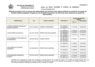ESTADO DE PERNAMBUCO
TRIBUNAL DE CONTAS
CORREGEDORIA-GERAL
Anexo ao Ofício TC/CORG nº 01/2014, de 23/05/2014
07/10LISTAGEM 2010
23/05/2014
Relação provisória com os nomes dos responsáveis que tiveram suas contas relativas ao exercício de cargos ou
funções públicas julgadas irregulares, por decisão irrecorrível, nos 08 (oito) anos anteriores ao pleito de
05/10/2014.
ORDENADOR (A) CPF ÓRGÃO / ENTIDADE PROCESSO TC
ÚLTIMA DELIBERAÇÃO
MÉRITO
TIPO / Nº
PUBLICAÇÃO
LUCRÉCIO MÁRCIO MOURA DE
AQUINO ANGELIM
337.710.654-53 CÂMARA PARNAMIRIM
PC 0750070-1
RO 0800657-0
A 1727/08 03/06/2008
LUÍS ANTÔNIO DE ARAÚJO 231.919.104-68 PREFEITURA SALGADINHO
]
PC 0860020-0 D 0884/09 02/09/2009
PC 0960090-5 D 2410/10 01/12/2010
AE 1260000-3
PR 1302598-3
A 1517/13 12/10/2013
LUIS HENRIQUE VASCONCELOS
DE MEDEIROS
339.445.394-00 CSURB- RECIFE
PC 0001652-4
RO 0807255-3
RO 0807262-0
ED 1003749-4
A 1216/11 24/01/2012
LUIS HERÁCLIO DO RÊGO
SOBRINHO
031.893.504-00 PREFEITURA LIMOEIRO
PC 0360035-0 D 1083/07 18/10/2007
AE 0504014-0 D 0424/09 03/06/2009
PC 0460038-1 D 0486/09 16/06/2009
PC 0560010-8 D 0718/09 28/07/2009
LUÍS RAIMUNDO MEDEIROS
DUARTE
079.419.274-20 PREFEITURA LIMOEIRO AE 0504014-0 D 0424/09 03/06/2009
PC 0960114-4 A 1113/11 10/01/2012
LEGENDA: PC= Prestação de Contas; PE= Prestação de Contas Especial; TC= Tomada de Contas; TE= Tomada de Contas Especial; DE=
Denúncia; AE= Auditoria Especial; RO= Recurso Ordinário; RA= Recurso de Agravo; ED= Embargos de Declaração; EI= Embargos Infringentes;
PR= Pedido de Rescisão; RF=Relatório de Gestão Fiscal; D= Decisão; A= Acórdão.
181
 