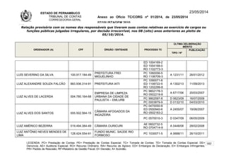 ESTADO DE PERNAMBUCO
TRIBUNAL DE CONTAS
CORREGEDORIA-GERAL
Anexo ao Ofício TC/CORG nº 01/2014, de 23/05/2014
07/10LISTAGEM 2010
23/05/2014
Relação provisória com os nomes dos responsáveis que tiveram suas contas relativas ao exercício de cargos ou
funções públicas julgadas irregulares, por decisão irrecorrível, nos 08 (oito) anos anteriores ao pleito de
05/10/2014.
ORDENADOR (A) CPF ÓRGÃO / ENTIDADE PROCESSO TC
ÚLTIMA DELIBERAÇÃO
MÉRITO
TIPO / Nº
PUBLICAÇÃO
ED 1004169-2
ED 1004168-0
RO 1102773-3
LUÍS SEVERINO DA SILVA 100.917.184-49
PREFEITURA FREI
MIGUELINHO
PC 1060056-5
RO 1106709-3
A 1231/11 26/01/2012
LUIZ ALEXANDRE SOUZA FALCÃO 883.936.314-91 PREFEITURA IATI
PC 1090071-8
ED 1108722-5
RO 1202299-8
A 1302/13 11/09/2013
LUIZ ALVES DE LACERDA 004.780.164-68
EMPRESA DE LIMPEZA
URBANA DA CIDADE DE
PAULISTA – EMLURB
PC 9802178-3
RO 0502219-8
A 6717/06 20/03/2007
PC 9902597-8 D 0623/09 16/07/2009
PC 0003879-9 D 0132/10 04/03/2010
LUIZ ALVES DOS SANTOS 005.502.564-15
CÂMARA AFOGADOS DA
INGAZEIRA
PC 0470050-8
ED 0500940-6
RO 0502183-2
A 2455/07 19/06/2007
PC 0570010-3 D 0347/09 06/05/2009
LUIZ AMÉRICO BEZERRA 019.494.384-49 CÂMARA OURICURI
AE 0602732-5
RO 0704714-9
A 0448/08 28/02/2008
LUIZ ANTÔNIO NEVES MENDES DE
LIMA
128.424.554-91
FUNDO MUNIC. SAÚDE RIO
FORMOSO
PC 1030071-5 A 0688/11 26/10/2011
LEGENDA: PC= Prestação de Contas; PE= Prestação de Contas Especial; TC= Tomada de Contas; TE= Tomada de Contas Especial; DE=
Denúncia; AE= Auditoria Especial; RO= Recurso Ordinário; RA= Recurso de Agravo; ED= Embargos de Declaração; EI= Embargos Infringentes;
PR= Pedido de Rescisão; RF=Relatório de Gestão Fiscal; D= Decisão; A= Acórdão.
182
 