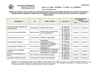 ESTADO DE PERNAMBUCO
TRIBUNAL DE CONTAS
CORREGEDORIA-GERAL
Anexo ao Ofício TC/CORG nº 01/2014, de 23/05/2014
07/10LISTAGEM 2010
23/05/2014
Relação provisória com os nomes dos responsáveis que tiveram suas contas relativas ao exercício de cargos ou
funções públicas julgadas irregulares, por decisão irrecorrível, nos 08 (oito) anos anteriores ao pleito de
05/10/2014.
ORDENADOR (A) CPF ÓRGÃO / ENTIDADE PROCESSO TC
ÚLTIMA DELIBERAÇÃO
MÉRITO
TIPO / Nº
PUBLICAÇÃO
LUIZ DE FRANÇA CORDEIRO DE
VASCONCELOS
018.909.994-15 PREFEITURA POÇÃO
PC 0970081-0
RO 1201463-1
A 2217/12 17/01/2013
LUIZ FELIPE ROCHA BEZERRA 989.588.104-59
PREFEITURA DE JABOATÃO
DOS GUARARAPES
PC 0820014-2
RO 1206717-9
RO 1206718-0
ED 1306078-8
A 1924/13 30/11/2013
LUIZ FRANCISCO DA SILVA 179.034.754-87 CÂMARA CAMARAGIBE
PC 1102800-2
RO 1204941-4
ED 1208864-0
A 0167/13 07/03/2013
LUIZ GONZAGA PERAZZO 018.151.134-72
COMPANHIA
PERNAMBUCANA DE
SANEAMENTO- COMPESA
PC 0501643-5
RO 1201456-4
A 2086/13 05/12/2013
LUIZ GONZAGA PEREIRA LEAL 127.231.854-00
PROJETO CULTURAL Nº
0694/99 (“OLHAR
BRASILEIRO”)
PC 0400149-7
ED 0404933-0
PR 0602473-7
A 2742/08 02/10/2008
LUIZ GUSTAVO DE AMORIM
GUEDES
892.565.574-87
FUNDAÇÃO DO PATRIMÔNIO
HISTÓRICO DO ESTADO DE
PERNAMBUCO- FUNDARPE
AE 0600276-6
ED 1107513-2
RO 1200026-7
A 0276/12 21/03/2012
LUIZ GUSTAVO MARINHO DA
SILVA
794.777.394-72 PREFEITURA ALIANÇA
PC 0001641-0
AE 9901336-8
D 0573/11 31/05/2011
LUIZ MÁRIO FERREIRA CINTRA 143.070.494-20 PREFEITURA RIBEIRÃO
PC 0530031-9
PC 0702570-1
A 5165/07 23/10/2007
LEGENDA: PC= Prestação de Contas; PE= Prestação de Contas Especial; TC= Tomada de Contas; TE= Tomada de Contas Especial; DE=
Denúncia; AE= Auditoria Especial; RO= Recurso Ordinário; RA= Recurso de Agravo; ED= Embargos de Declaração; EI= Embargos Infringentes;
PR= Pedido de Rescisão; RF=Relatório de Gestão Fiscal; D= Decisão; A= Acórdão.
185
 