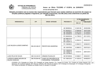 ESTADO DE PERNAMBUCO
TRIBUNAL DE CONTAS
CORREGEDORIA-GERAL
Anexo ao Ofício TC/CORG nº 01/2014, de 23/05/2014
07/10LISTAGEM 2010
23/05/2014
Relação provisória com os nomes dos responsáveis que tiveram suas contas relativas ao exercício de cargos ou
funções públicas julgadas irregulares, por decisão irrecorrível, nos 08 (oito) anos anteriores ao pleito de
05/10/2014.
ORDENADOR (A) CPF ÓRGÃO / ENTIDADE PROCESSO TC
ÚLTIMA DELIBERAÇÃO
MÉRITO
TIPO / Nº
PUBLICAÇÃO
AE 0800636-2 D 0281/08 20/05/2008
PC 0820022-1 D 0680/09 28/07/2009
AE 1003789-5 D 2214/10 27/10/2010
AE 1003505-9 D 2196/10 27/10/2010
PC 0920035-6 A 1799/12 20/11/2012
LUIZ WILSON ULISSES SAMPAIO
084.223.384-91 PREFEITURA ARARIPINA
DE 0980153-4
ED 1105171-1
RA 1202041-2
A 0554/12 08/05/2012
PC 1080080-3 A 0692/13 04/06/2013
AE 1004708-6 A 0890/13 05/07/2013
PC 1280050-8
ED 1306507-5
RO 1307894-0
A 043/14 29/01/2014
LUÍZA FÉLIX DE SOUZA 298.122.244-91 CÂMARA PAUDALHO AE 0910008-8 D 0096/11 05/02/2011
LUPÉRCIO MÁRIO MOURA DE
AQUINO ANGELIM
296.763.804-82 FUNDO DE PREVIÊNCIA DE
PARNAMIRIM- PARNAMIRIM
PC 1050125-3 A 1253/12 04/09/2012
LEGENDA: PC= Prestação de Contas; PE= Prestação de Contas Especial; TC= Tomada de Contas; TE= Tomada de Contas Especial; DE=
Denúncia; AE= Auditoria Especial; RO= Recurso Ordinário; RA= Recurso de Agravo; ED= Embargos de Declaração; EI= Embargos Infringentes;
PR= Pedido de Rescisão; RF=Relatório de Gestão Fiscal; D= Decisão; A= Acórdão.
187
 