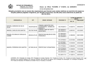 ESTADO DE PERNAMBUCO
TRIBUNAL DE CONTAS
CORREGEDORIA-GERAL
Anexo ao Ofício TC/CORG nº 01/2014, de 23/05/2014
07/10LISTAGEM 2010
23/05/2014
Relação provisória com os nomes dos responsáveis que tiveram suas contas relativas ao exercício de cargos ou
funções públicas julgadas irregulares, por decisão irrecorrível, nos 08 (oito) anos anteriores ao pleito de
05/10/2014.
ORDENADOR (A) CPF ÓRGÃO / ENTIDADE PROCESSO TC
ÚLTIMA DELIBERAÇÃO
MÉRITO
TIPO / Nº
PUBLICAÇÃO
MANOEL CARDOSO DA SILVA
FILHO
195.875.624-53
CÂMARA JABOATÃO DOS
GUARARAPES- VERBAS DE
GABINETE
AE 0703297-3 A 0323/12 29/03/2012
MANOEL CARLOS DOS SANTOS 305.769.704-68
CÂMARA CABO DE SANTO
AGOSTINHO
AE 0520022-2
RO 0704514-1
A 6057/07 18/12/2007
MANOEL DE ARAÚJO CARVALHO
CARIBÉ
089.643.274-20
PREFEITURA BELÉM DO SÃO
FRANCISCO
PC 9850028-4
RO 0301949-4
RO 0302094-0
A 3602/08 08/01/2009
MANOEL FERREIRA DOS SANTOS 047.966.244-49 PREFEITURA TUPANATINGA
PC 0370094-0 D 0315/06 20/06/2006
PC 0570068-1
RO 0703249-3
A 0330/08 20/02/2008
PC 0770085-4 D 0563/08 31/07/2008
PC 9770043-5
RO 0204450-0
A 3456/08 15/10/2008
PC 0470107-0 D 1008/10 31/08/2010
PC 0970117-5 A 1025/13 25/07/2013
LEGENDA: PC= Prestação de Contas; PE= Prestação de Contas Especial; TC= Tomada de Contas; TE= Tomada de Contas Especial; DE=
Denúncia; AE= Auditoria Especial; RO= Recurso Ordinário; RA= Recurso de Agravo; ED= Embargos de Declaração; EI= Embargos Infringentes;
PR= Pedido de Rescisão; RF=Relatório de Gestão Fiscal; D= Decisão; A= Acórdão.
189
 