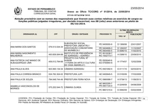 ESTADO DE PERNAMBUCO
TRIBUNAL DE CONTAS
CORREGEDORIA-GERAL
Anexo ao Ofício TC/CORG nº 01/2014, de 23/05/2014
07/10LISTAGEM 2010
23/05/2014
Relação provisória com os nomes dos responsáveis que tiveram suas contas relativas ao exercício de cargos ou
funções públicas julgadas irregulares, por decisão irrecorrível, nos 08 (oito) anos anteriores ao pleito de
05/10/2014.
ORDENADOR (A) CPF ÓRGÃO / ENTIDADE PROCESSO TC
ÚLTIMA DELIBERAÇÃO
MÉRITO
TIPO / Nº
PUBLICAÇÃO
ANA MARIA DOS SANTOS 079.513.534-34
SUBVENÇÃO SOCIAL
PREFEITURA JABOATÃO /
ASSOCIAÇÃO COMUNITARIA
DE MURIBECA I
PE 0405000-9 D 1369/06 23/01/2007
PE 0404909-3 D 1293/07 11/10/2007
PE 0904490-5 D 0080/10 11/02/2010
ANA MARIA NASCIMENTO
MALHEIROS
493.609.064-68
INSTITUTO DE PREVIDÊNCIA
DE IGARASSU – IGAPREV
PC 0610038-7
RO 1002773-7
A 0389/10 23/09/2010
ANA PATRÍCIA VAZ MANSO DE
ALBUQUERQUE LIMA
459.012.794-68
PROJETO CULTURAL Nº
0436/99
(“I FEIRA DA ARTE E CULTURA
DE CASA AMARELA”)
PE 0505040-6
ED 0700954-9
A 1774/07 12/02/2008
ANA PAULA ALVES 823.565.134-34 CÂMARA IGARASSU PC 0501092-5 D 0111/10 02/03/2010
ANA PAULA CORREIA BRANCO 024.782.304-02 PREFEITURA JUPI AE 0400649-5 D 0105/09 17/03/2009
ANA PAULA DE SOUZA 794.648.744-49 PREFEITURA FEIRA NOVA PC 0960088-7 A 0739/13 11/06/2013
ANABELA VASCONCELOS DE
MORAES
075.202.044-72 CÂMARA OLINDA
AE 9802295-7
PR 0901724-0
A 0249/09 04/08/2009
PC 9801315-4 D 0060/09 03/02/2009
LEGENDA: PC= Prestação de Contas; PE= Prestação de Contas Especial; TC= Tomada de Contas; TE= Tomada de Contas Especial; DE=
Denúncia; AE= Auditoria Especial; RO= Recurso Ordinário; RA= Recurso de Agravo; ED= Embargos de Declaração; EI= Embargos Infringentes;
PR= Pedido de Rescisão; RF=Relatório de Gestão Fiscal; D= Decisão; A= Acórdão.
19
 