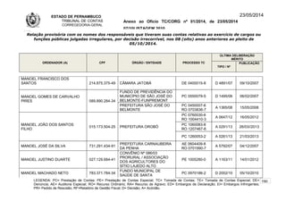 ESTADO DE PERNAMBUCO
TRIBUNAL DE CONTAS
CORREGEDORIA-GERAL
Anexo ao Ofício TC/CORG nº 01/2014, de 23/05/2014
07/10LISTAGEM 2010
23/05/2014
Relação provisória com os nomes dos responsáveis que tiveram suas contas relativas ao exercício de cargos ou
funções públicas julgadas irregulares, por decisão irrecorrível, nos 08 (oito) anos anteriores ao pleito de
05/10/2014.
ORDENADOR (A) CPF ÓRGÃO / ENTIDADE PROCESSO TC
ÚLTIMA DELIBERAÇÃO
MÉRITO
TIPO / Nº
PUBLICAÇÃO
MANOEL FRANCISCO DOS
SANTOS 214.875.375-49 CÂMARA JATOBÁ DE 0400015-8 D 4891/07 09/10/2007
MANOEL GOMES DE CARVALHO
PIRES 089.890.284-34
FUNDO DE PREVIDÊNCIA DO
MUNICÍPIO DE SÃO JOSÉ DO
BELMONTE-FUNPREMONT
PC 0550079-5 D 1495/06 06/02/2007
PREFEITURA SÃO JOSÉ DO
BELMONTE
PC 0450007-6
RO 0703836-7
A 1365/08 15/05/2008
MANOEL JOÃO DOS SANTOS
FILHO
015.173.504-25 PREFEITURA OROBÓ
PC 0760030-6
RO 1004410-3
A 0647/12 16/05/2012
PC 1060083-8
RO 1207467-6
A 0291/13 26/03//2013
PC 1260053-2 A 0261/13 21/03/2013
MANOEL JOSÉ DA SILVA 731.291.434-91
PREFEITURA CARNAUBEIRA
DA PENHA
AE 0604409-8
RO 0701990-7
A 5792/07 04/12/2007
MANOEL JUSTINO DUARTE 027.129.684-41
CONVÊNIO Nº 086/03
PRORURAL / ASSOCIAÇÃO
DOS AGRICULTORES DO
SÍTIO LAJEDO ALTO
PE 1005280-0 A 1163/11 14/01/2012
MANOEL MACHADO NETO 783.371.784-34
FUNDO MUNICIPAL DE
SAÚDE DE SANTA
PC 0970186-2 D 2002/10 05/10/2010
LEGENDA: PC= Prestação de Contas; PE= Prestação de Contas Especial; TC= Tomada de Contas; TE= Tomada de Contas Especial; DE=
Denúncia; AE= Auditoria Especial; RO= Recurso Ordinário; RA= Recurso de Agravo; ED= Embargos de Declaração; EI= Embargos Infringentes;
PR= Pedido de Rescisão; RF=Relatório de Gestão Fiscal; D= Decisão; A= Acórdão.
190
 